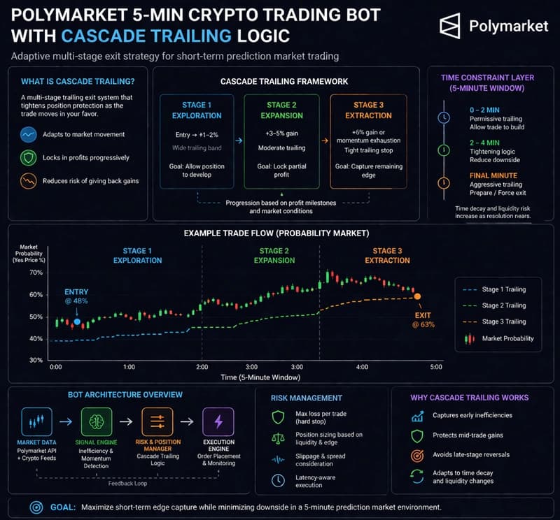 polymarket trading bot