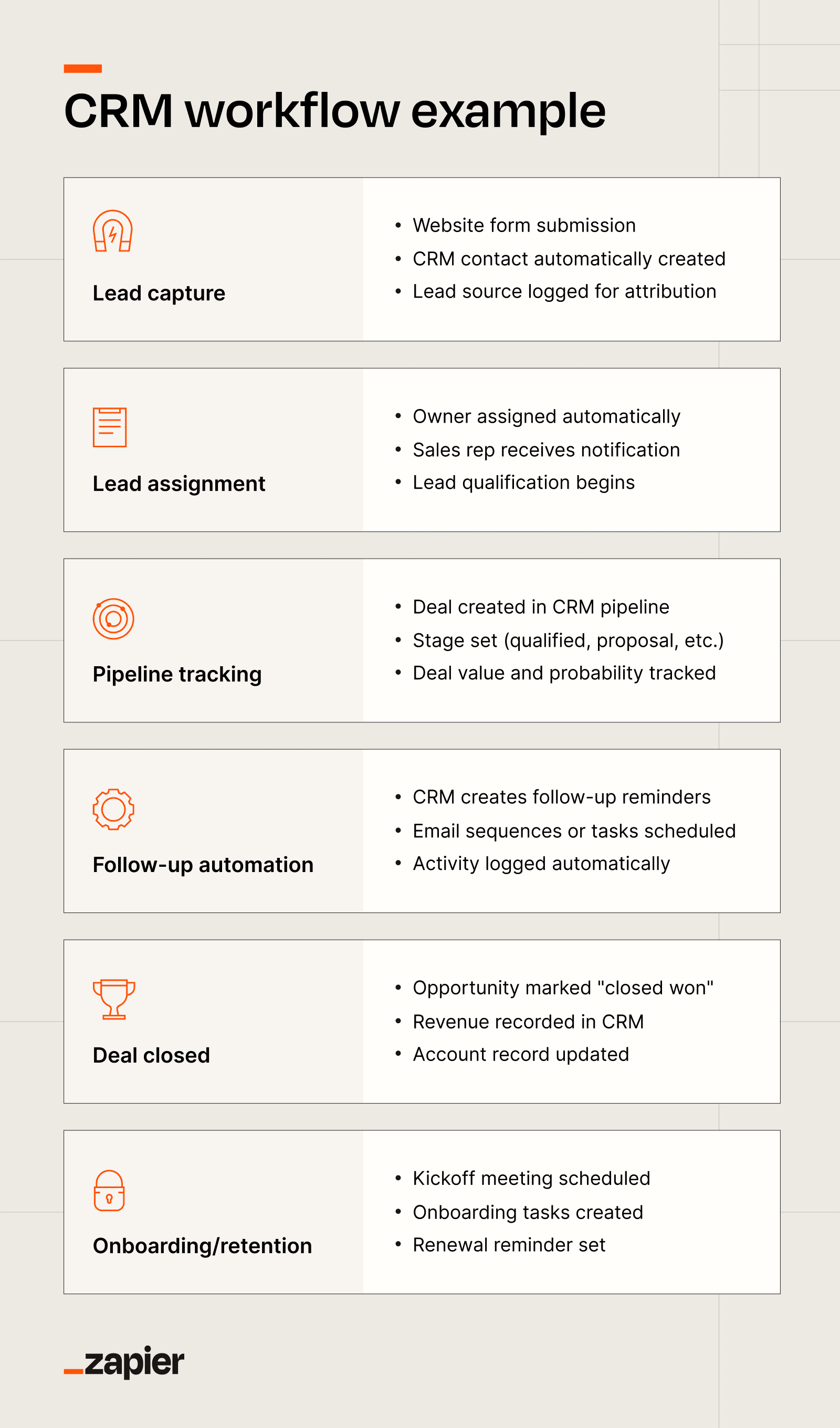 CRM workflow diagram showing a lead moving from capture to sales pipeline, automated follow-ups, onboarding, and customer retention.