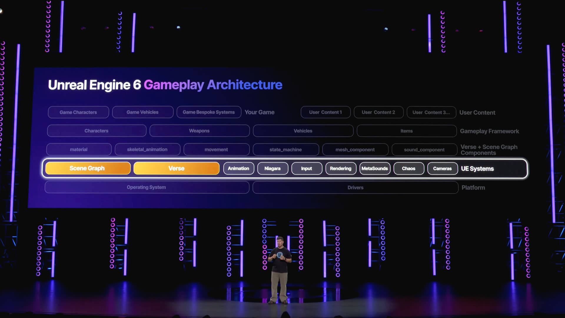 A screenshot from Epic Game's State of Unreal Chicago 2026 livestream, showing how Unreal Engine 6 will implement UEFN's Verse and a new gameplay programming framework