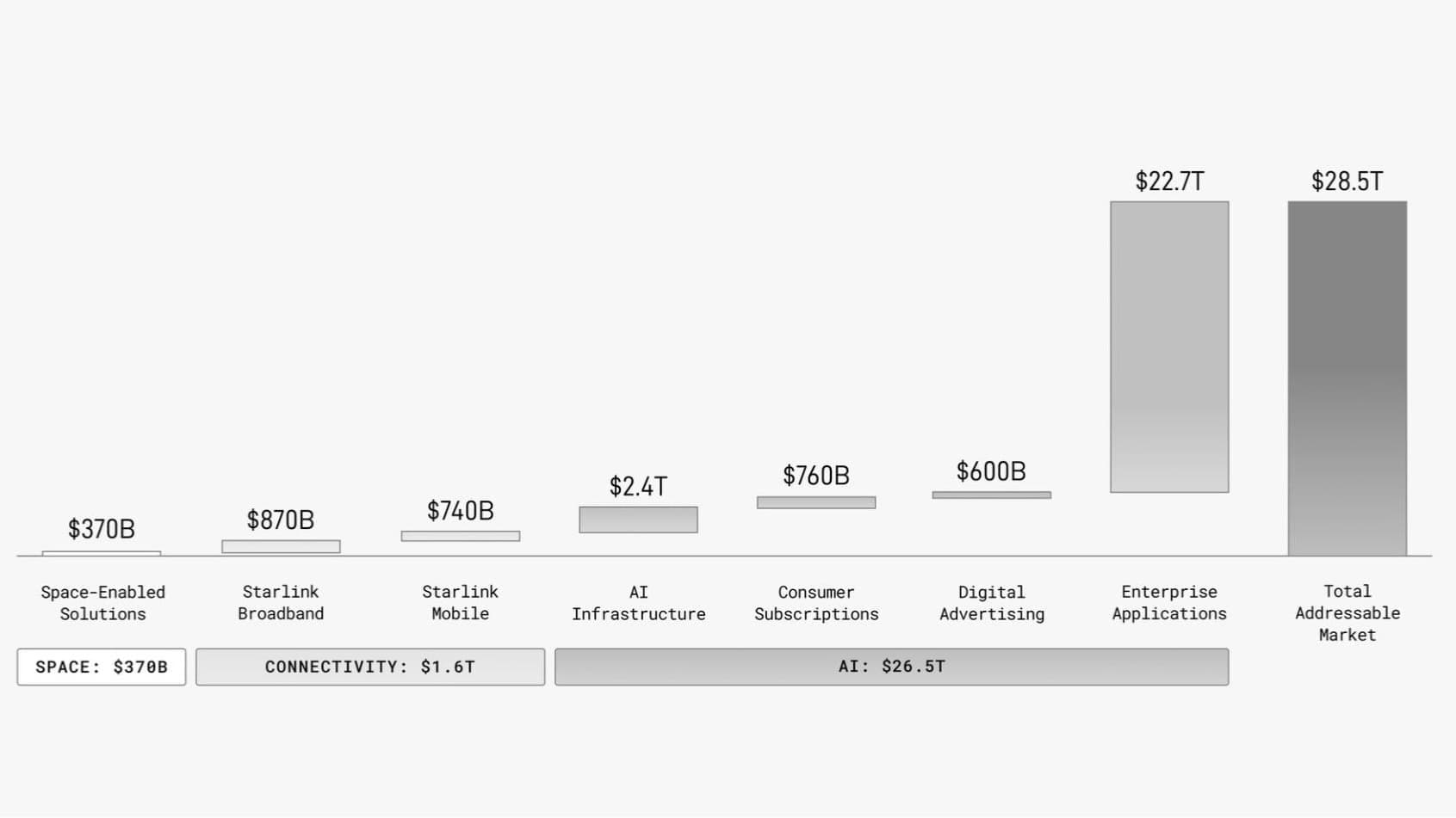 bar graph showing spacex's projected earnings in several different fields