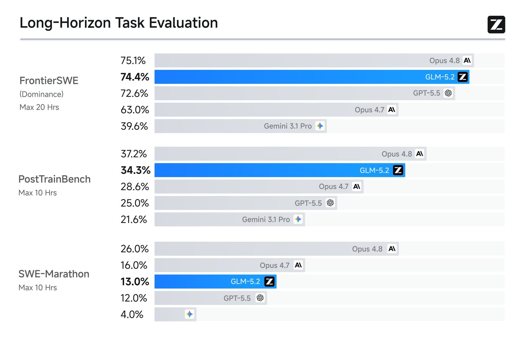 مخطط يوضح تحسن GLM-5.2 على مهام البرمجة القياسية مقارنة بسلفه GLM-5.1