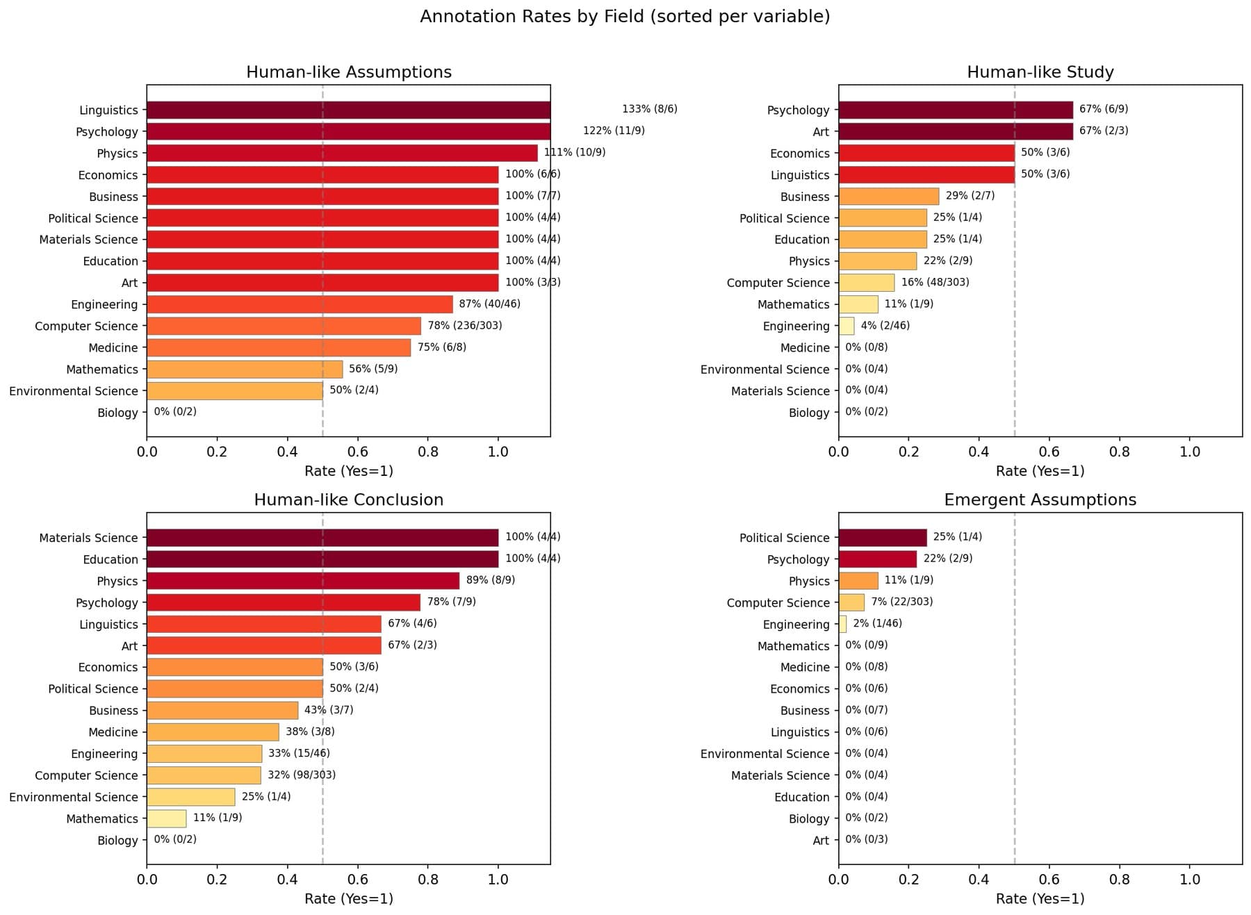 Four horizontal bar charts breaking down annotation rates by academic field for human-like assumptions, human-like study, human-like conclusion, and emergent assumptions, sorted from linguistics and psychology at the top to biology at the bottom.
