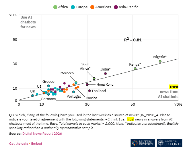 Scatter plot from the Reuters Institute showing trust in news from AI chatbots on the x-axis and chatbot news usage on the y-axis. Data points for different countries show a strong positive correlation with R² = 0.81. Nigeria, Kenya, India, and South Africa rank comparatively high, while the UK, Germany, and the US show lower values.