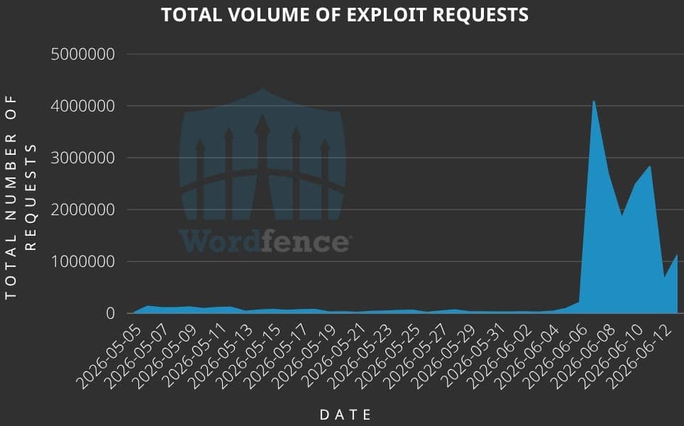 Exploitation volume