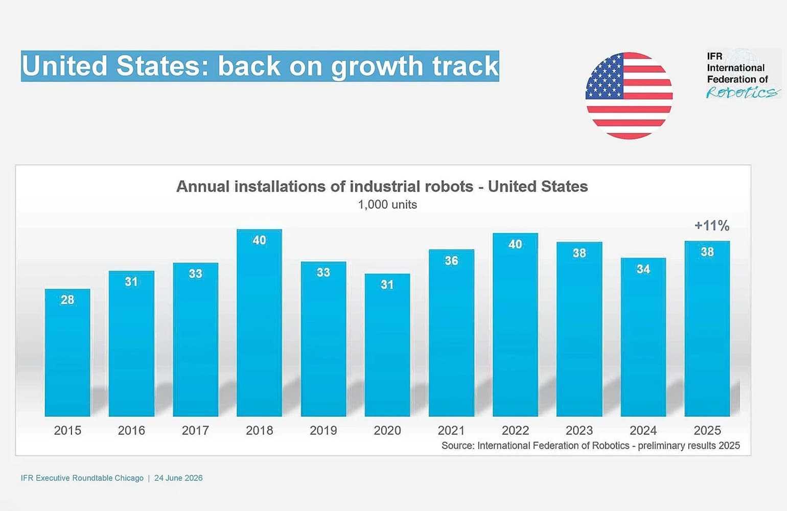 U.S. robot installations hit 38,000 in 2025, up 11%