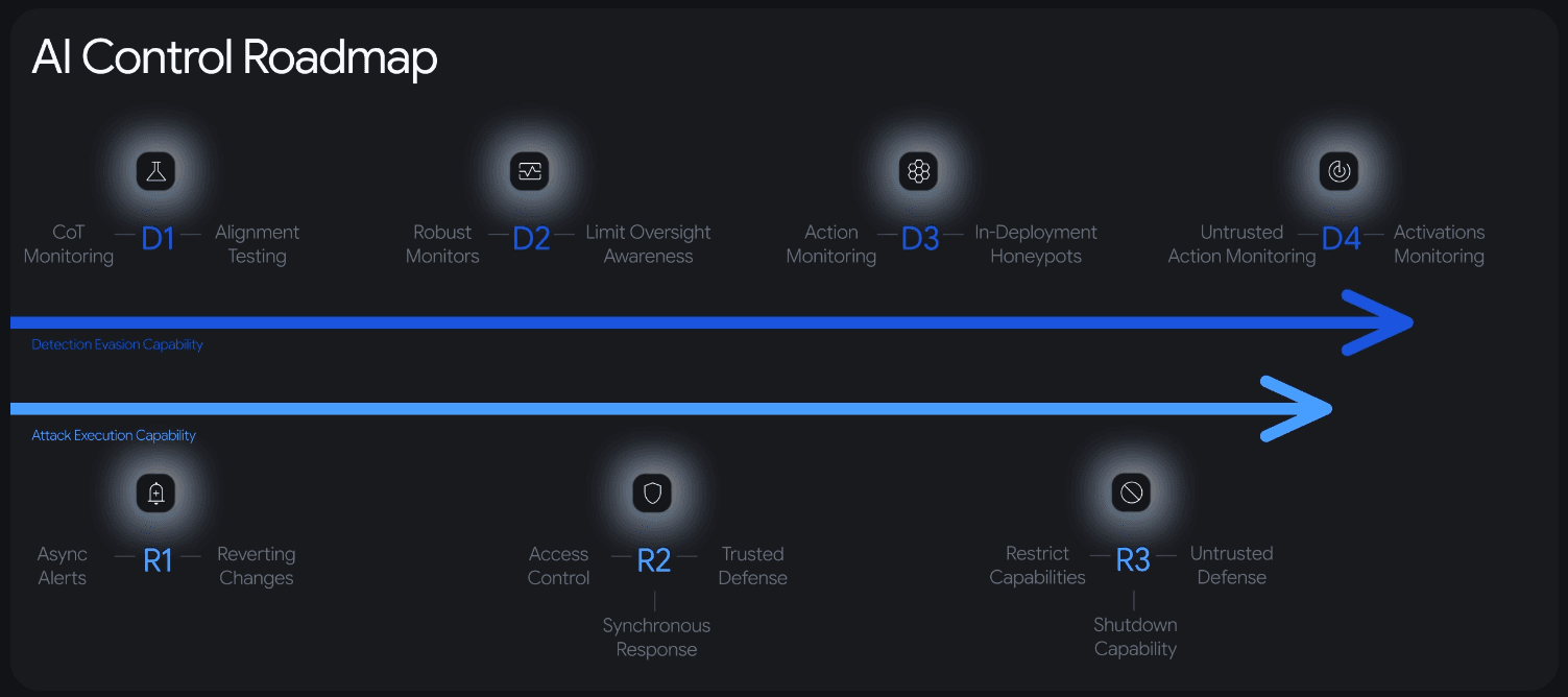 A diagram on a dark background titled "AI Control Roadmap." Two blue arrows pointing right represent growing AI capabilities: "Detection Evasion Capability" and "Attack Execution Capability." Above the arrows, four detection levels (D1 through D4) list measures like "CoT Monitoring," "Robust Monitors," "Action Monitoring," and "Activations Monitoring." Below the arrows, three response levels (R1 through R3) show defensive measures like "Async Alerts," "Access Control," and "Shutdown Capability."
