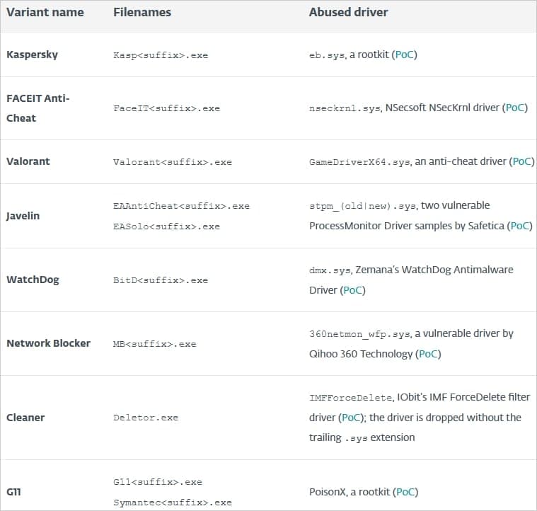 Variant names and drivers used