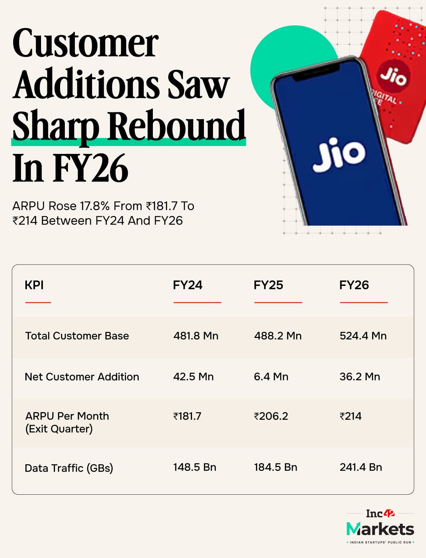 مستخدم هندي يتصفح هاتفه الذكي عبر شبكة Jio