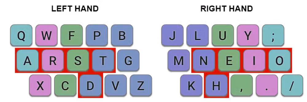 تخطيط Colemak يُظهر المفاتيح المتغيّرة مقارنة بـ QWERTY