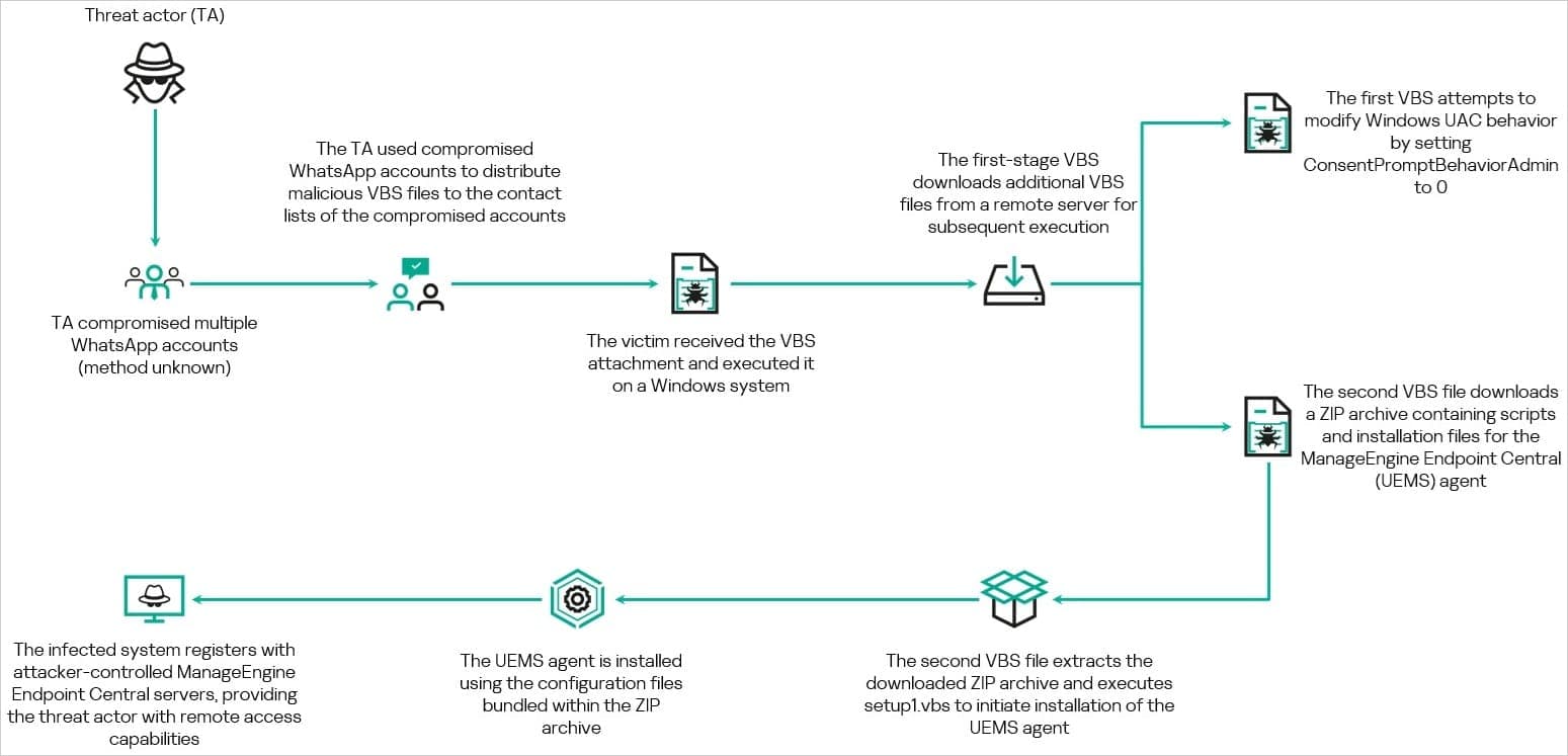 Overview of the attack chain
