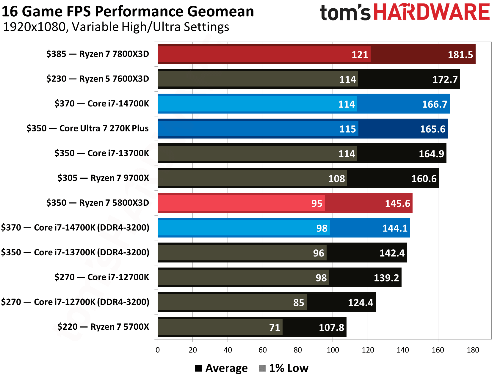 جدول مقارنة المواصفات التقنية بين Ryzen 7 5800X3D وCore i7-14700K