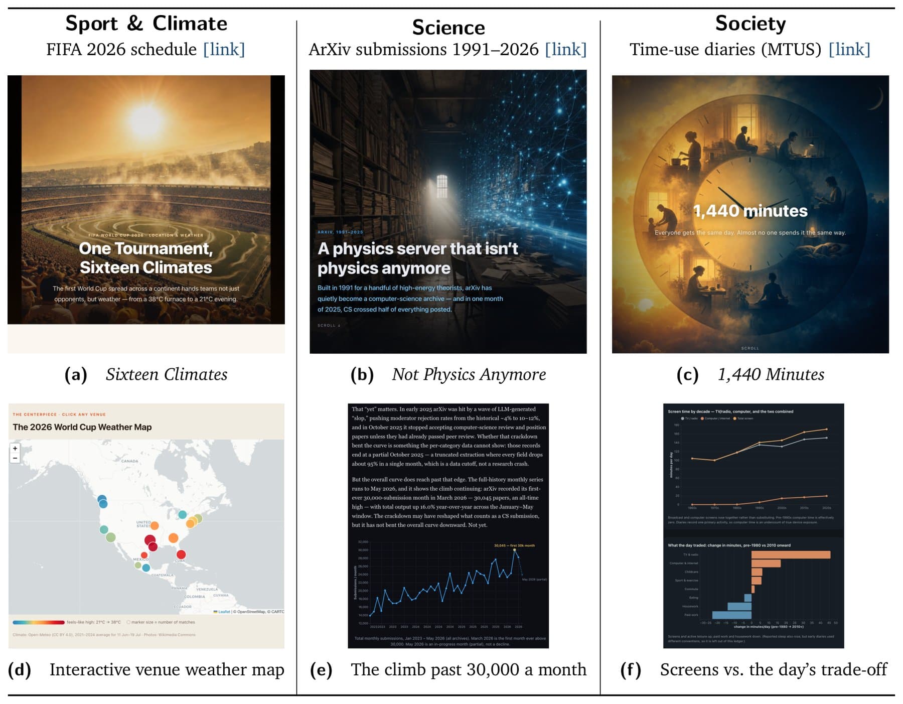 Six screenshots of three automatically generated data stories covering the 2026 FIFA World Cup and climate, ArXiv submissions from 1991 to 2026, and time-use diaries, each with a title image and matching data visualization.