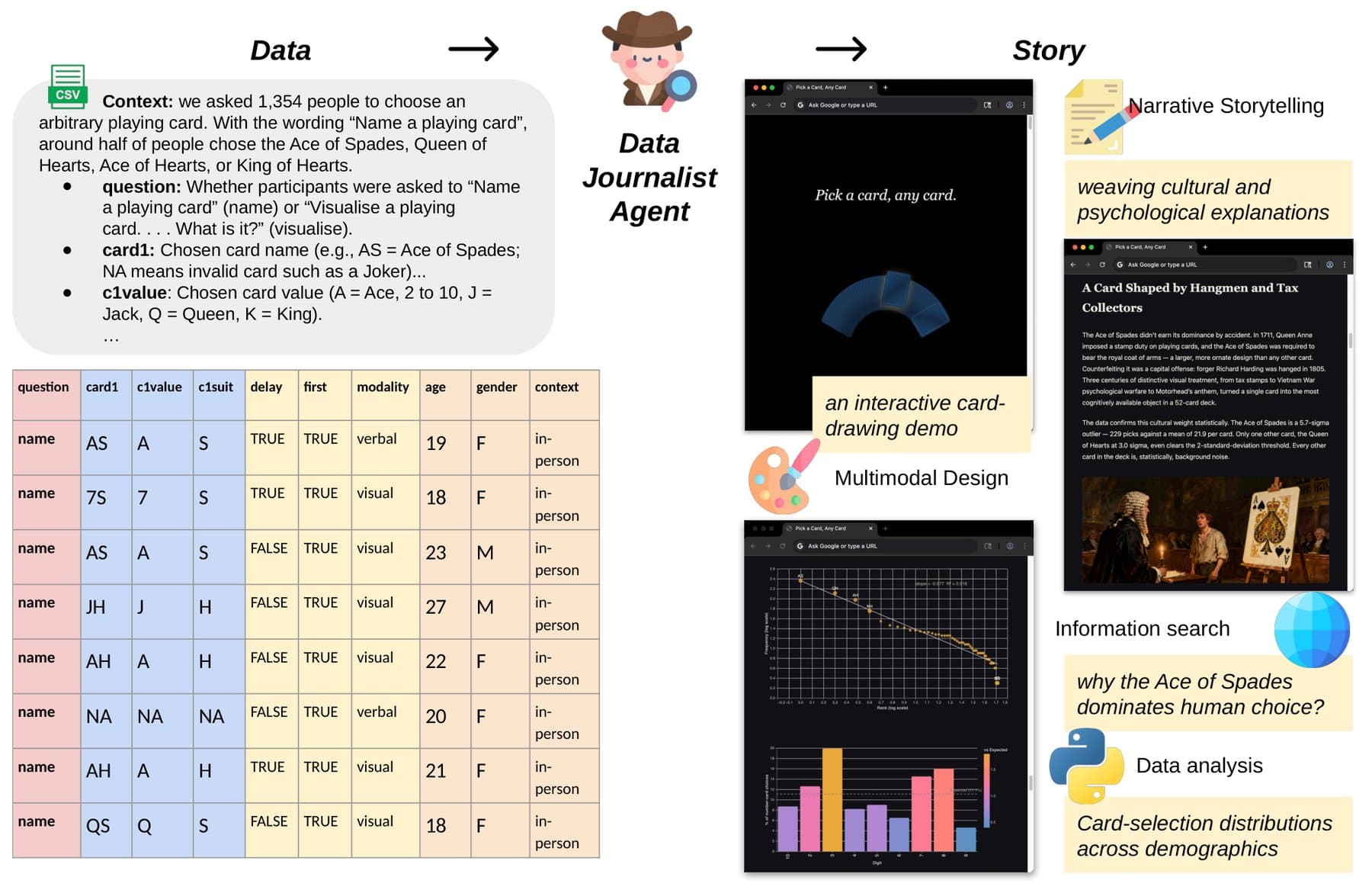 Three-part diagram showing how the Data Journalist Agent transforms a CSV dataset about card choices into a multimodal website with text, an interactive demo, and charts through research, data analysis, and narrative storytelling.
