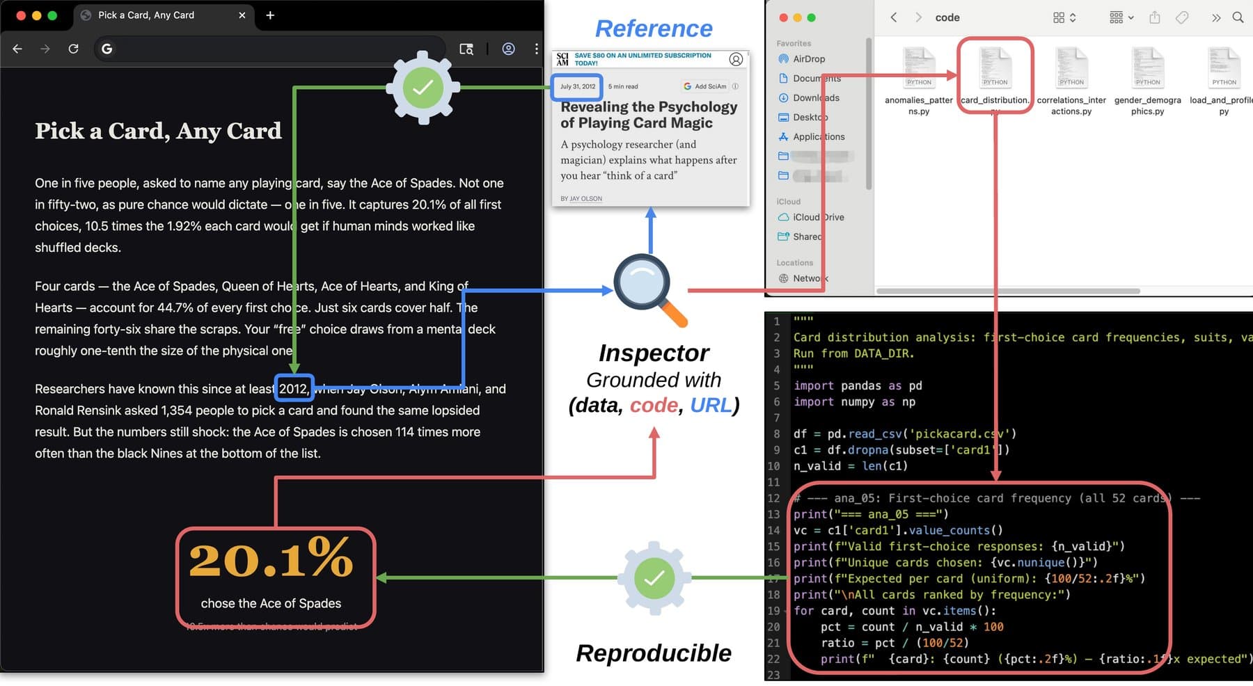 Screenshot of a generated article about playing cards, with statements linked via arrows to two types of evidence, an external reference article and a Python script that reproduces the stated value of 20.1 percent.