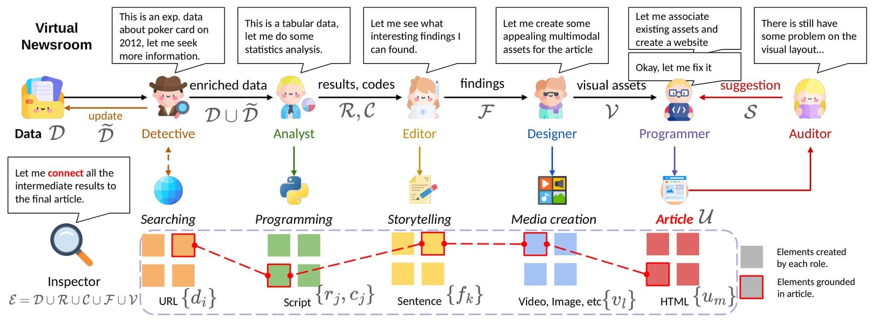 Pipeline-Diagramm der virtuellen Redaktion mit den Rollen Detective, Analyst, Editor, Designer, Programmer und Auditor, die Daten nacheinander zu einem fertigen HTML-Artikel verarbeiten, während der Inspector alle Zwischenergebnisse mit dem Endartikel verknüpft.