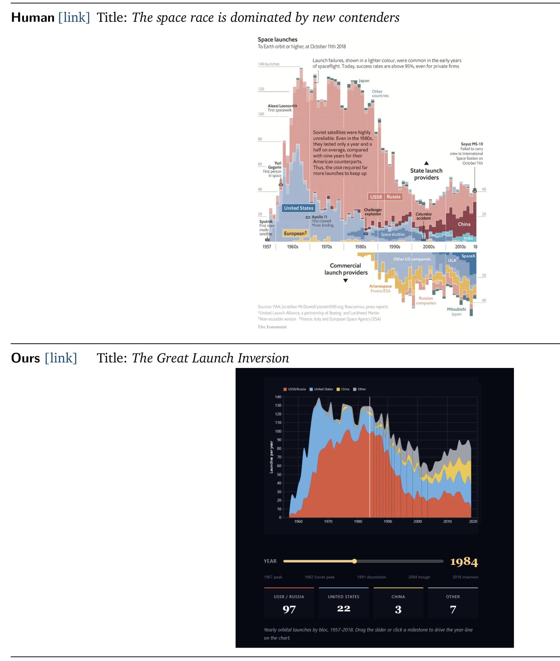 Comparison of two space race visualizations. The densely annotated Economist graphic above shows government and commercial launch providers in a single view, and the interactive agent version below uses a year slider and bare launch numbers without annotations.