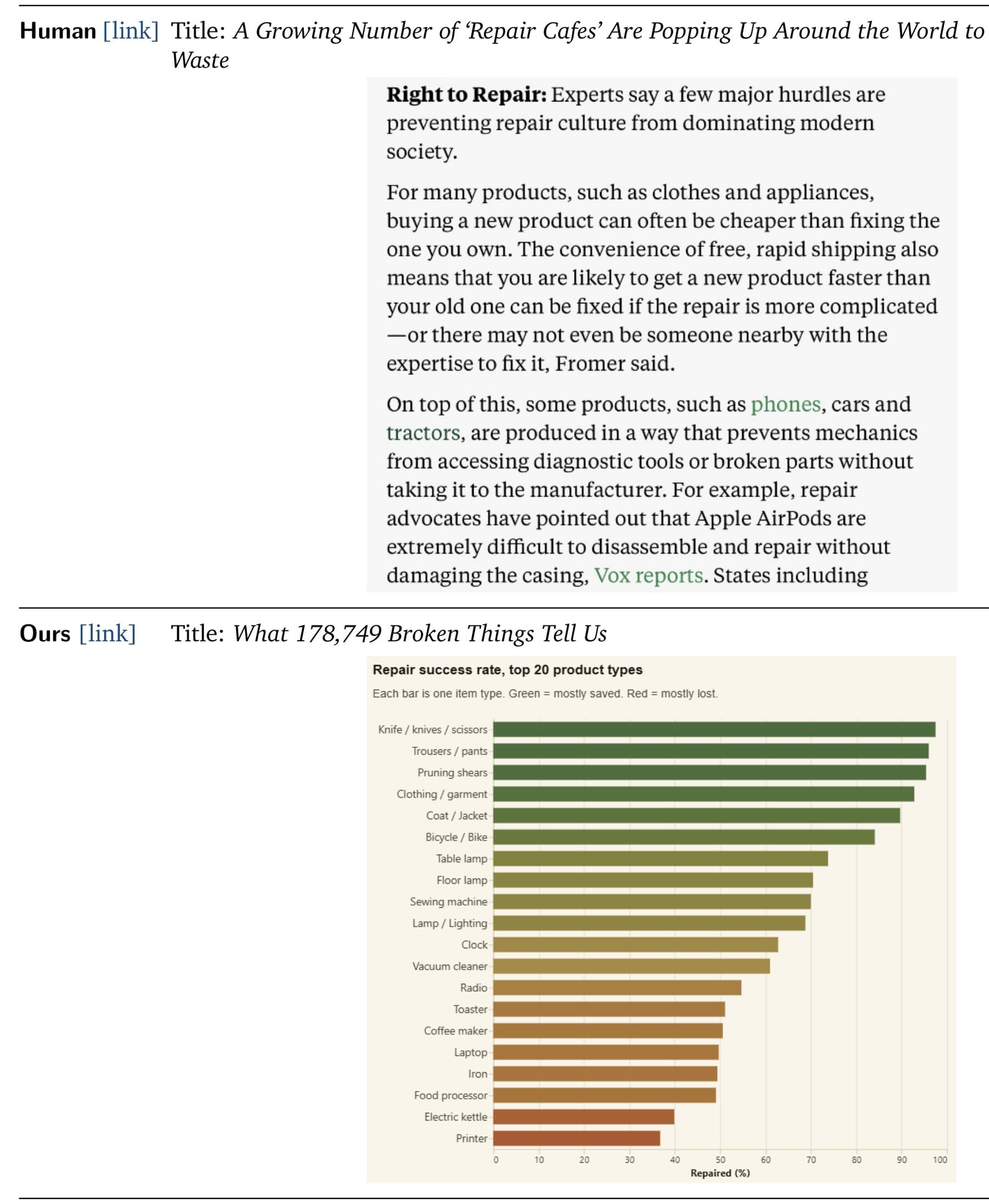Comparison of two article versions on Repair Cafes. The human report above includes explanatory text about the right to repair, and the agent version below shows a bar chart of repair rates sorted by the top twenty product types.