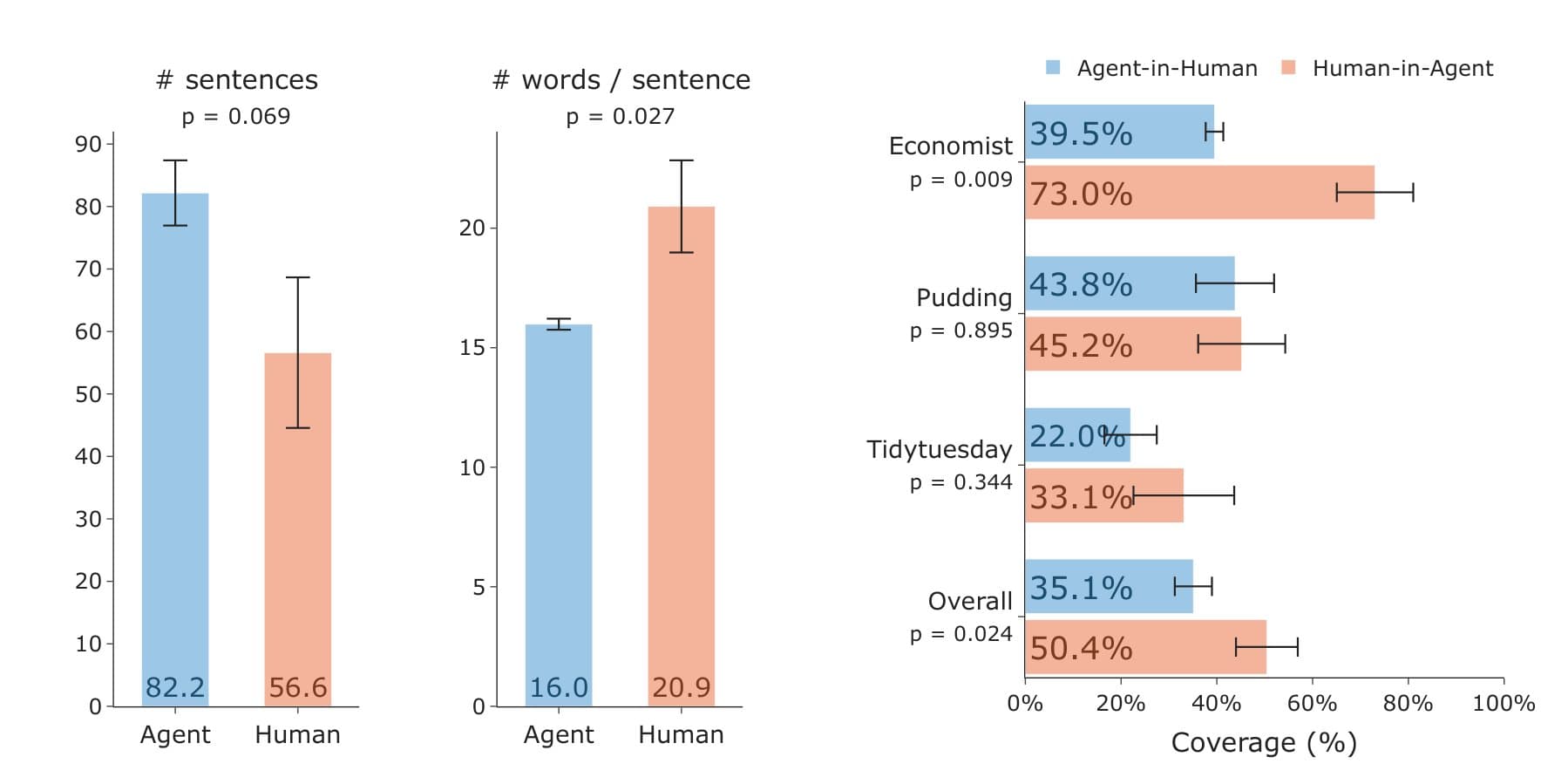Bar charts comparing agent and human across 18 article pairs. The agent writes more but shorter sentences (82.2 vs. 56.6 sentences and 16.0 vs. 20.9 words per sentence) and covers 50.4 percent of the human perspective compared to 35.1 percent the other way around.