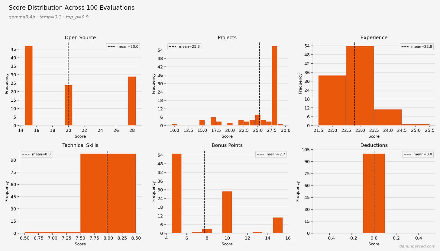 Score distribution across 100 evaluations using gemma3:4b at temp=0.1, broken down by category: Open Source, Projects, Experience, Technical Skills, Bonus Points, and Deductions. Technical Skills shows near-perfect consistency at 8/10. Projects and Open Source show high variance. Experience clusters tightly around 22-23.