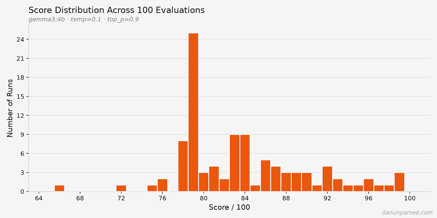 Total score distribution across 100 evaluations using gemma3:4b at temp=0.1, ranging from 65 to 99 out of 100, with most scores clustered between 78 and 88.