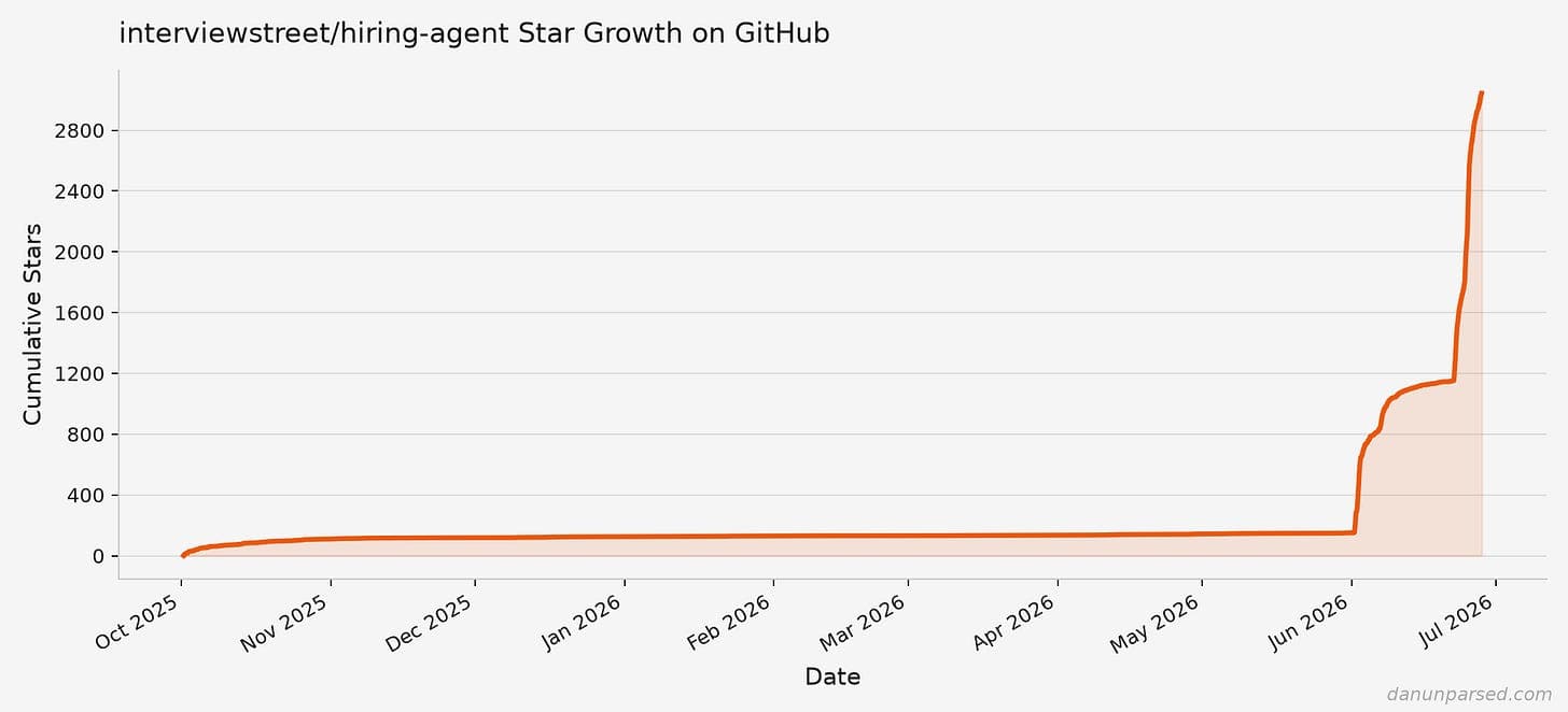Star growth chart for interviewstreet/hiring-agent on GitHub, showing flat growth from October 2025 through May 2026, followed by a sharp spike to nearly 3000 stars in June–July 2026.