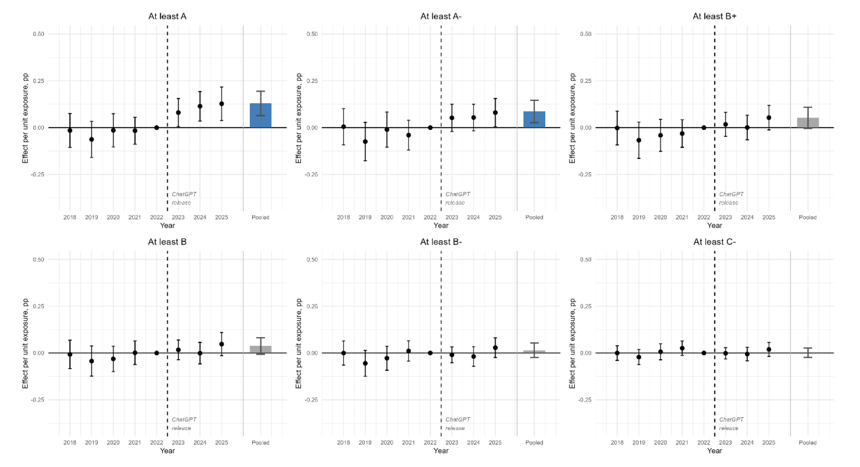 Effect of AI per unit of exposure on the share of students earning at least an A through at least a C-minus. After ChatGPT