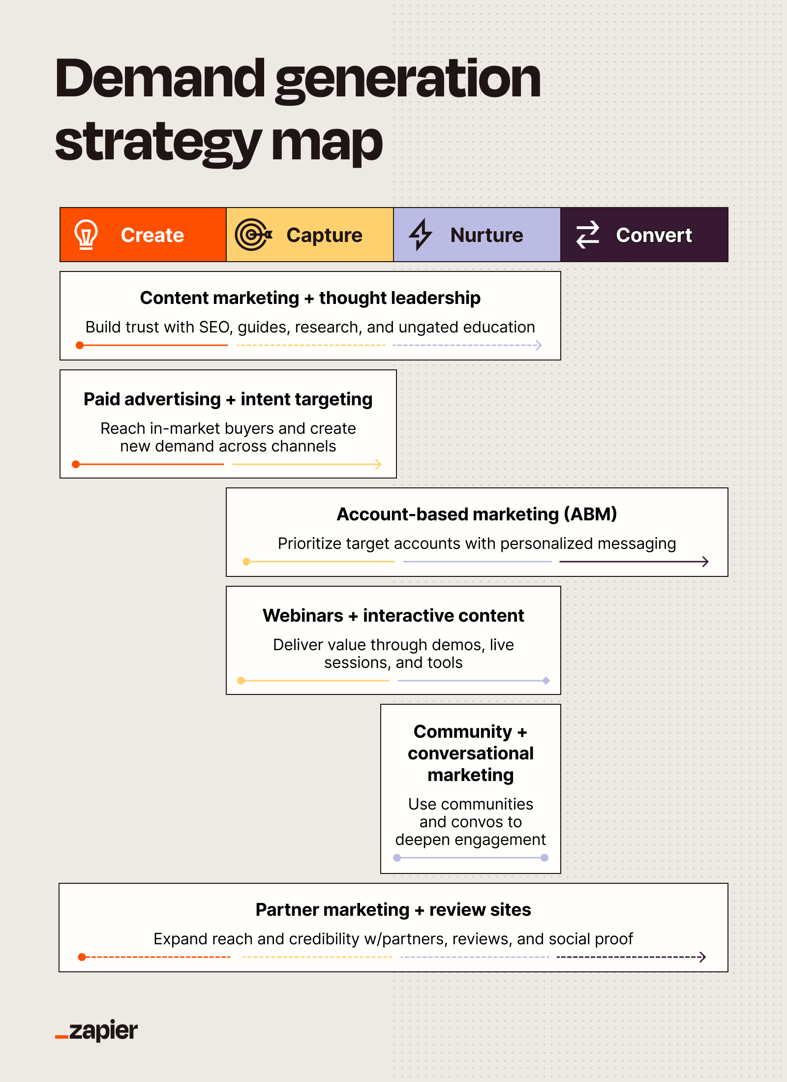 Image (Source: The Zapier Blog)
