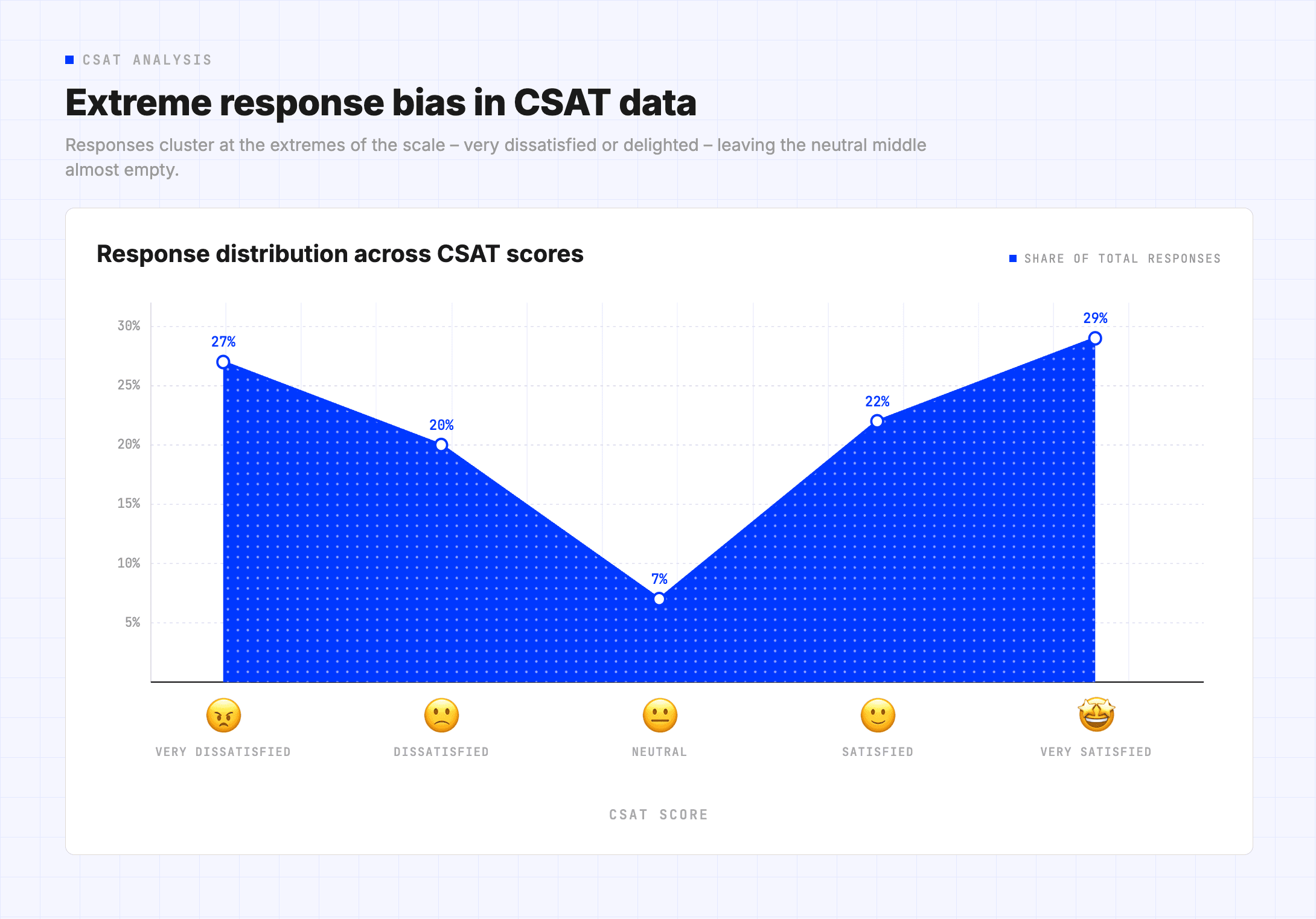 Chart: Extreme response bias in CSAT data Responses cluster at the extremes of the scale – very dissatisfied or delighted – leaving the neutral middle almost empty.