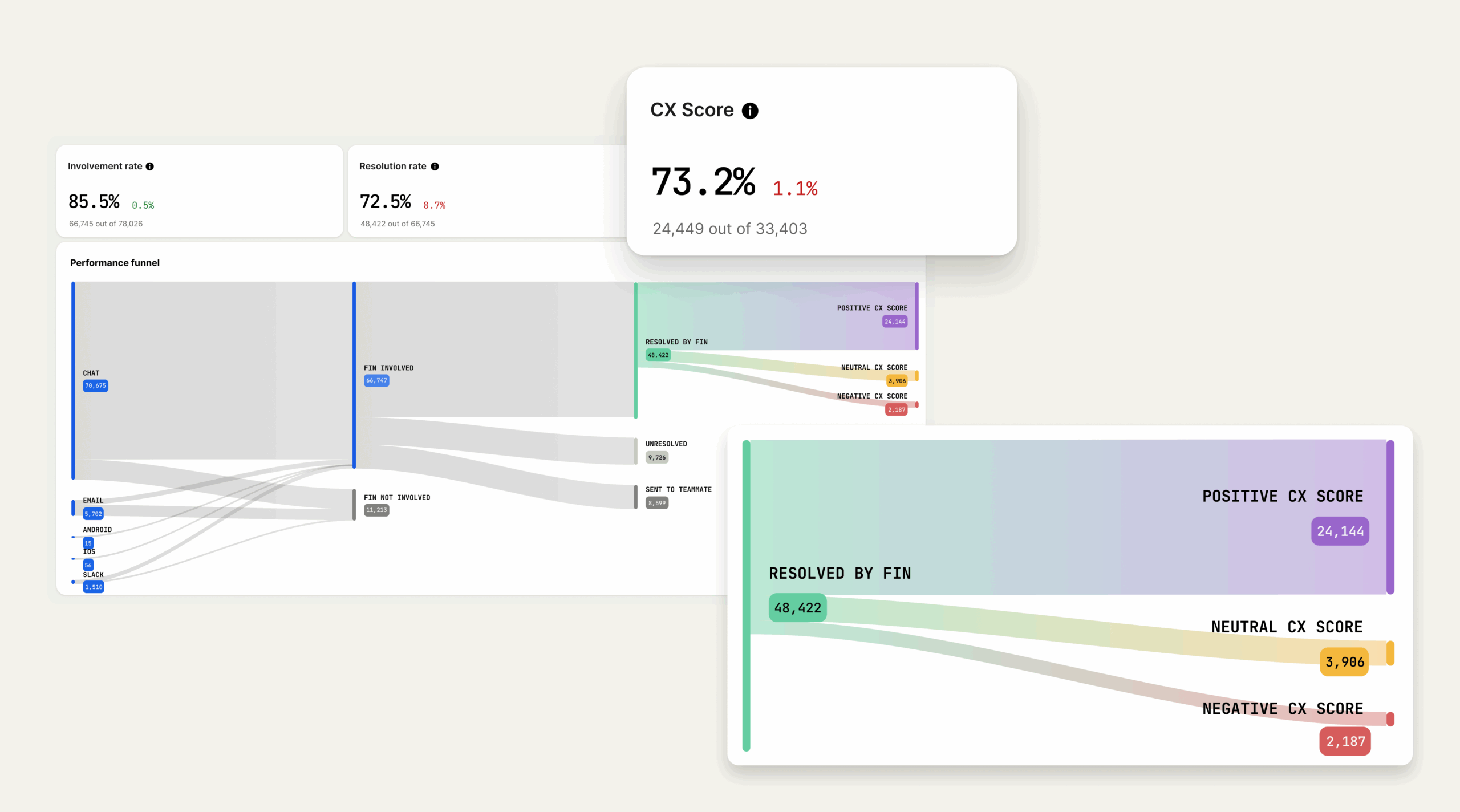Fin CX Score showing % of conversations scored positive, neutral, or negative.