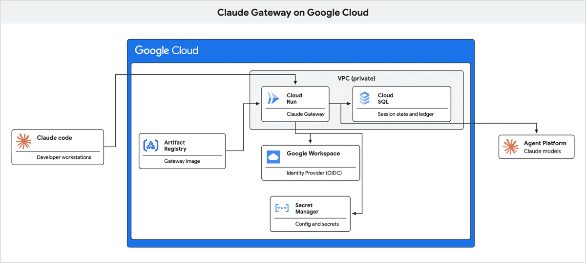 Anthropic تطلق Claude Apps Gateway لتوحيد التحكم المؤسسي في Claude Code على Google Cloud