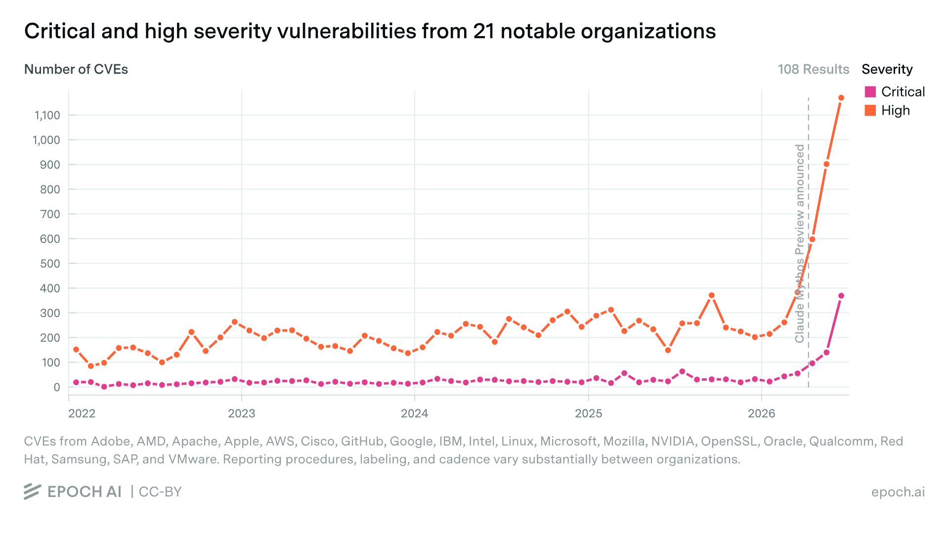 Epoch AI chart showing monthly reported high-severity and critical CVEs. The curve climbs sharply starting in April 2026 and hits a new peak of around 1,500 reported vulnerabilities in June 2026.