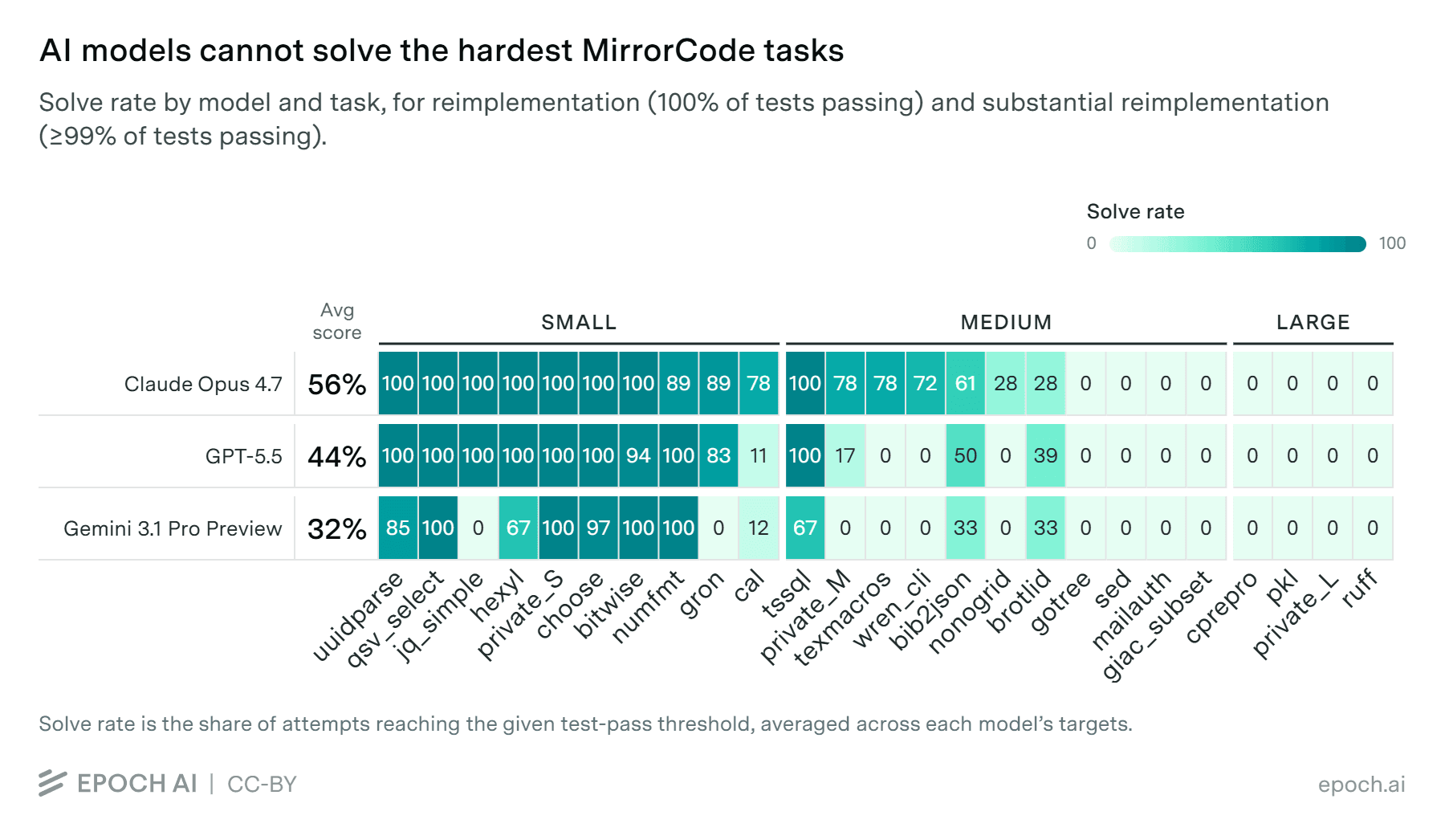 رسم بياني يوضح العلاقة بين تكلفة التشغيل ونسب النجاح لمختلف نماذج الذكاء الاصطناعي في MirrorCode
