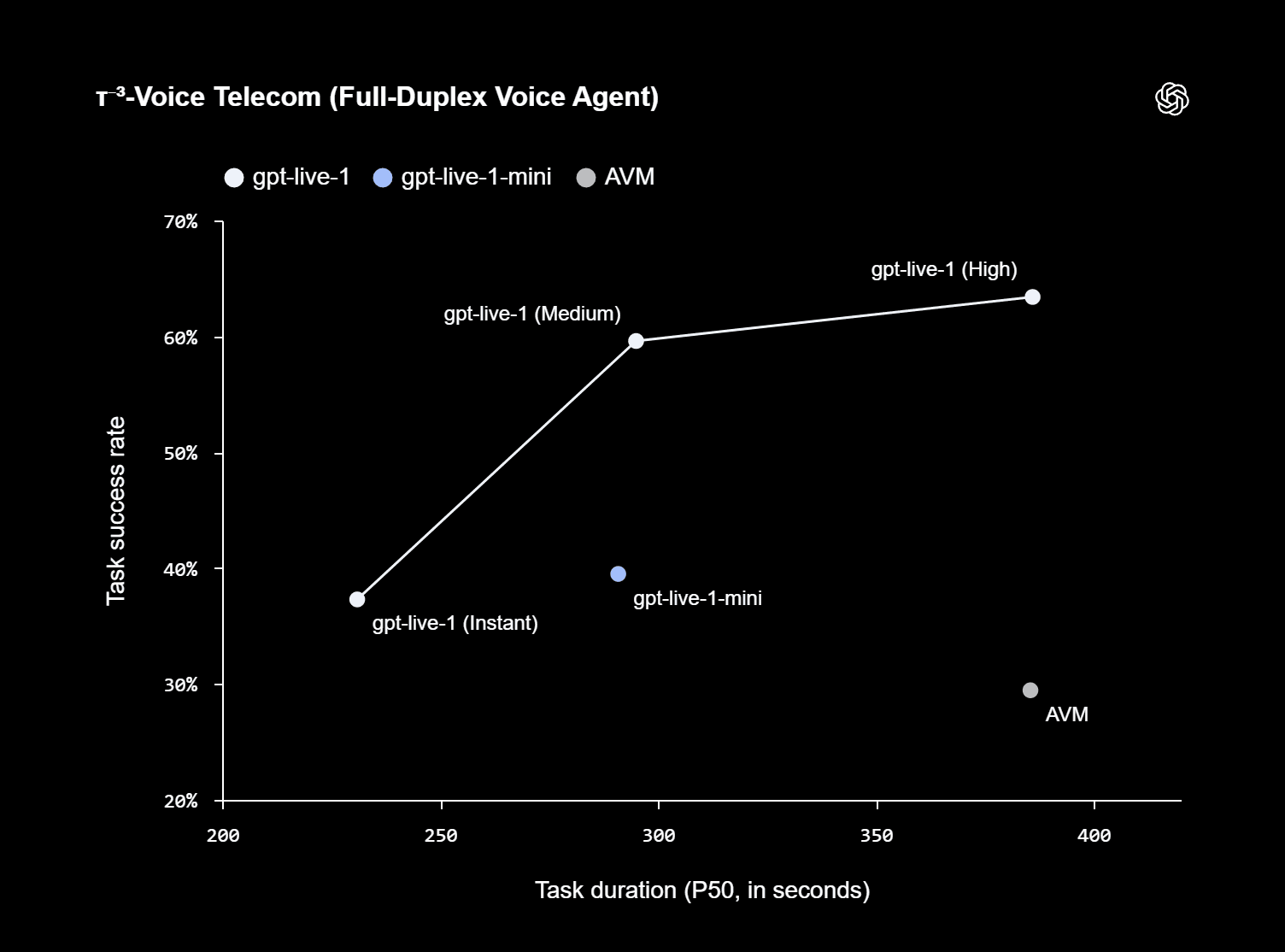 رسم بياني يوضح أداء GPT-Live-1 في اختبار tau3 Voice Telecom مقارنة بالوضع الصوتي المتقدم، مع نسب إنجاز أعلى وأوقات أقصر