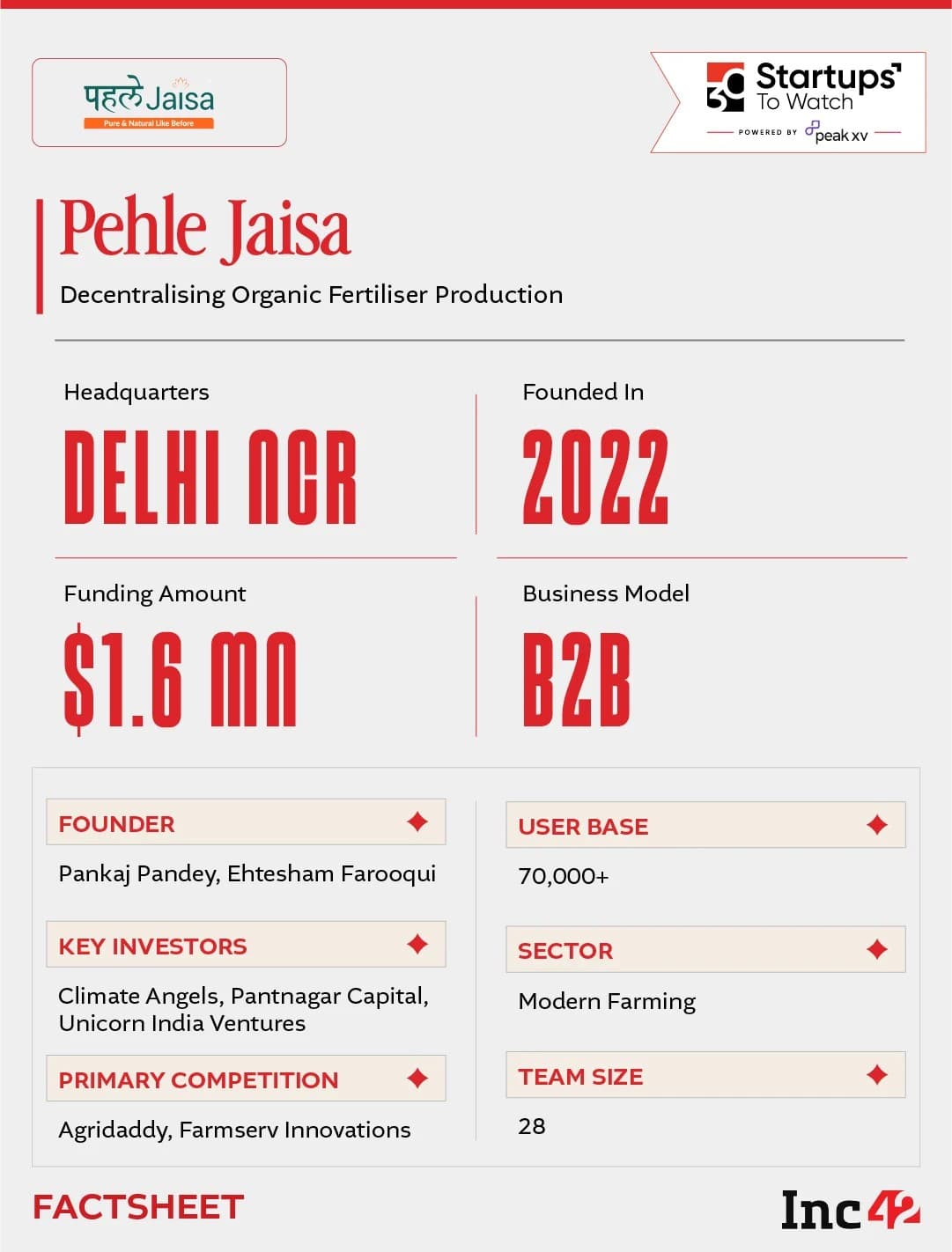 With the homegrown organic fertilisers segment expected to become a $1 Bn market by 2032, can Pehle Jaisa’s decentralised model make India’s agriculture sustainable?