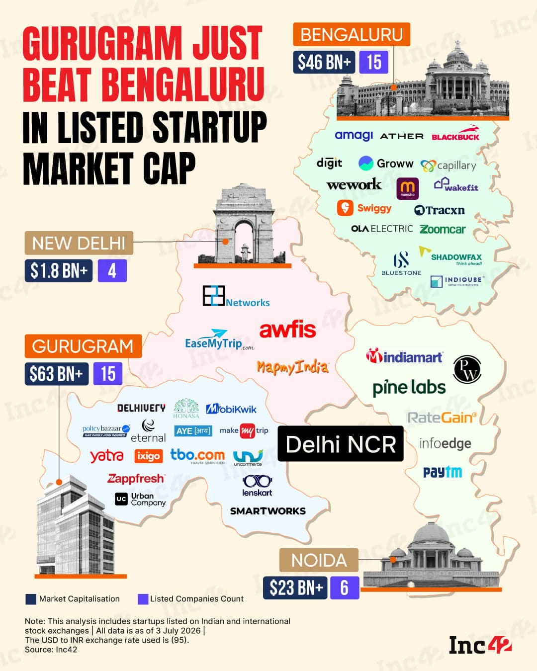 Gurugram has emerged as India’s listed startup hub.