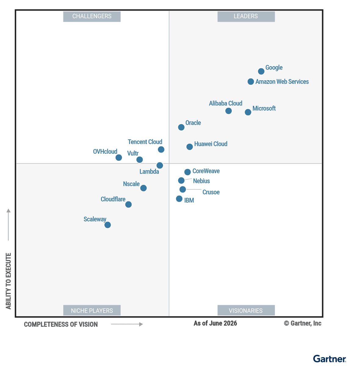 Google Cloud تتصدر تقييم Gartner للبنية التحتية للذكاء الاصطناعي 2026: ماذا يعني ذلك لفرق DevOps؟