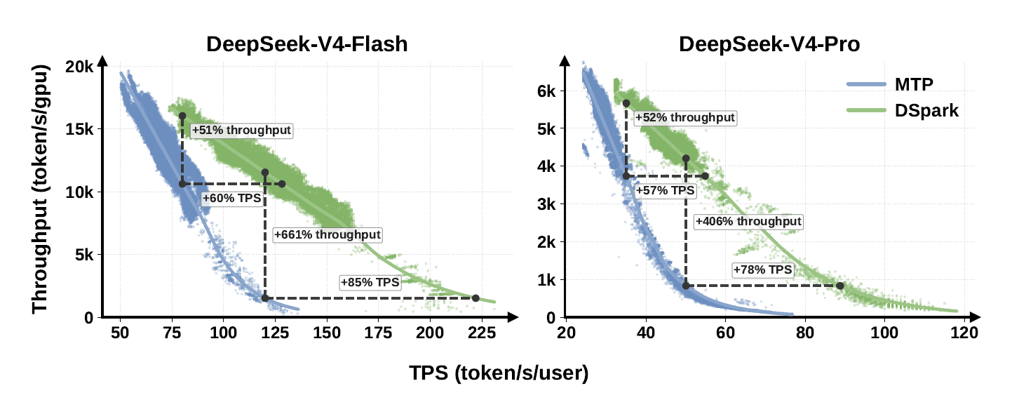 Scatter plots comparing throughput (tokens per second per GPU) and per-user generation speed (TPS) for DeepSeek-V4-Flash and DeepSeek-V4-Pro. Green DSpark data points show significant gains over the blue MTP baseline, with throughput improvements up to 661 percent and TPS gains up to 85 percent.