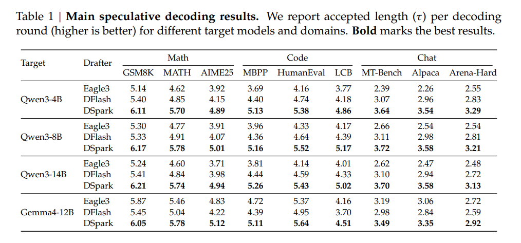 Table showing speculative decoding results across math, code, and chat benchmarks for Qwen3-4B, Qwen3-8B, Qwen3-14B, and Gemma4-12B. DSpark achieves the highest accepted token length per decoding round across all models and categories, outperforming Eagle3 and DFlash drafters.