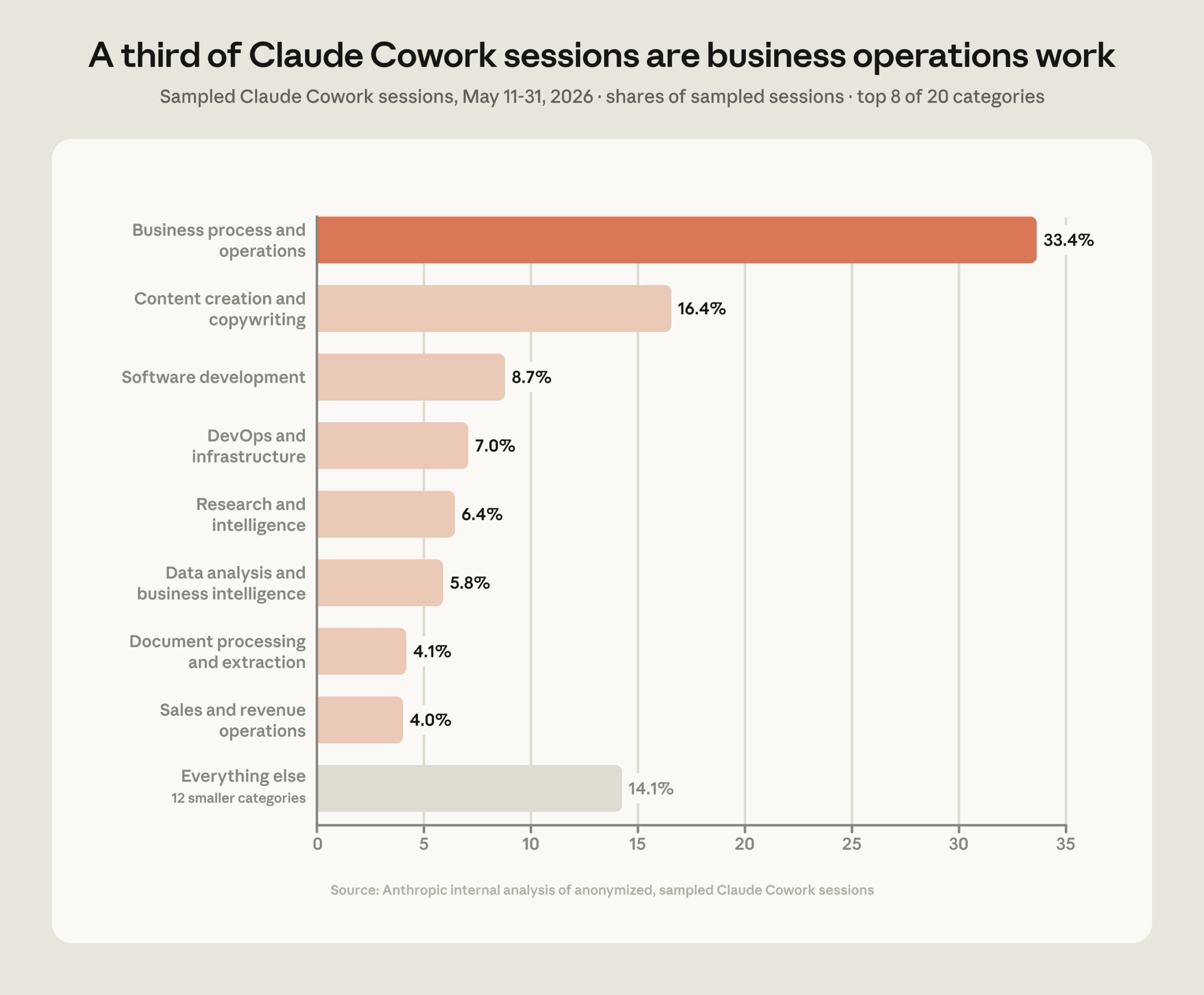 Bar chart of Claude Cowork sessions by category, Business Operations 33.4%, Content Creation 16.4%.