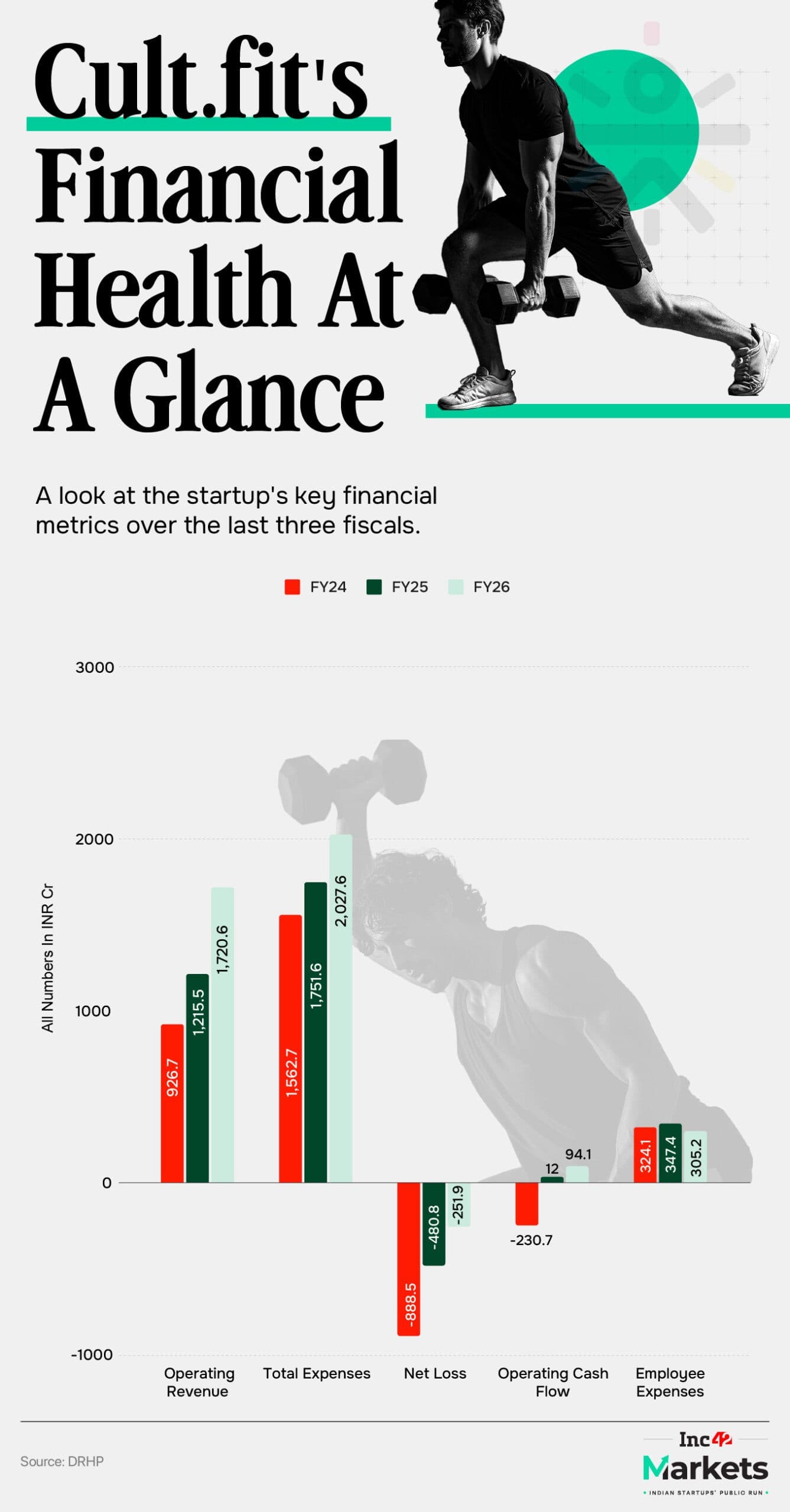 Inside The Numbers Lifting IPO-Bound Cult.fit