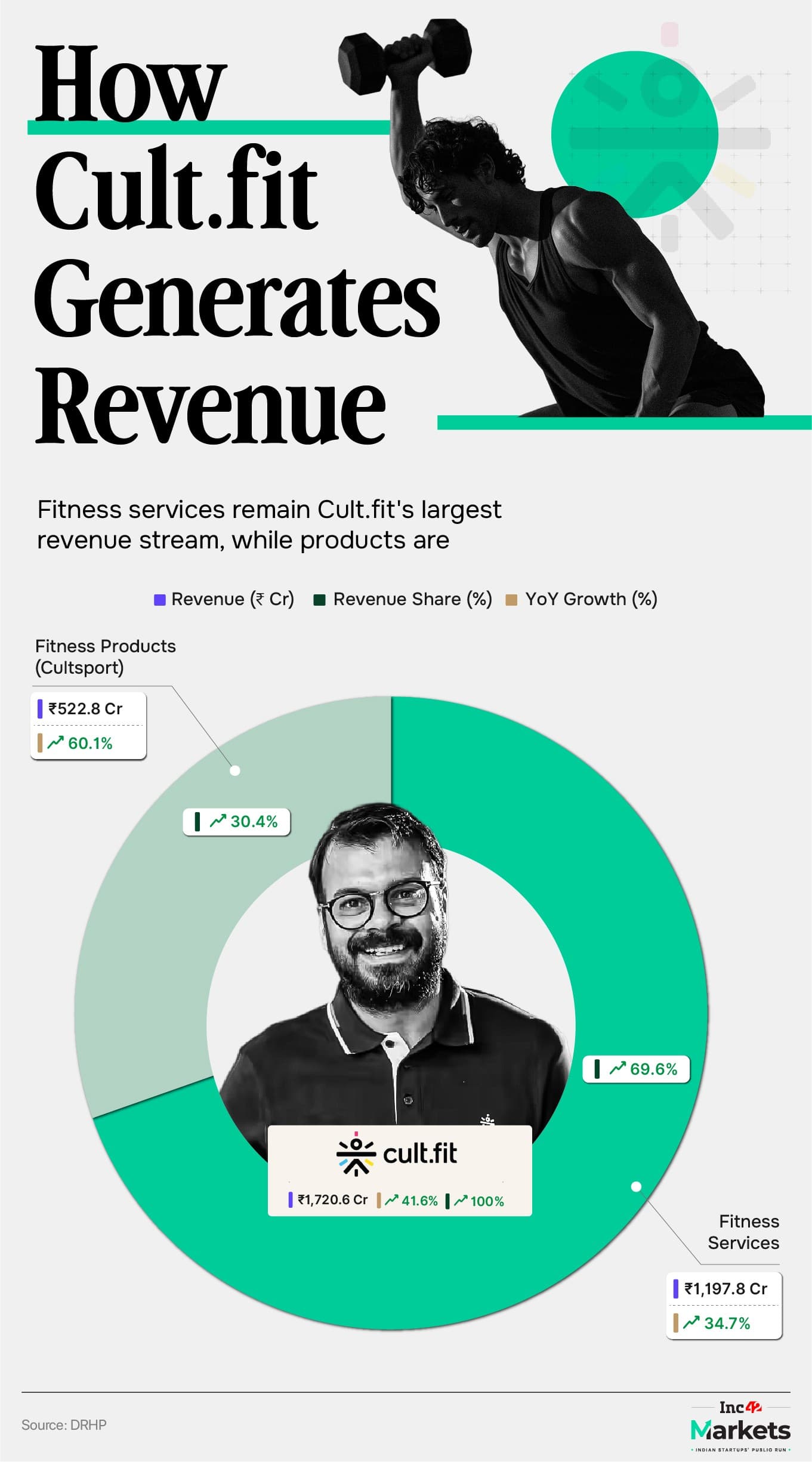 Inside The Numbers Lifting IPO-Bound Cult.fit