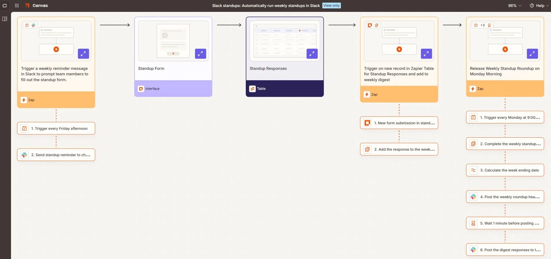 Image (Source: The Zapier Blog)