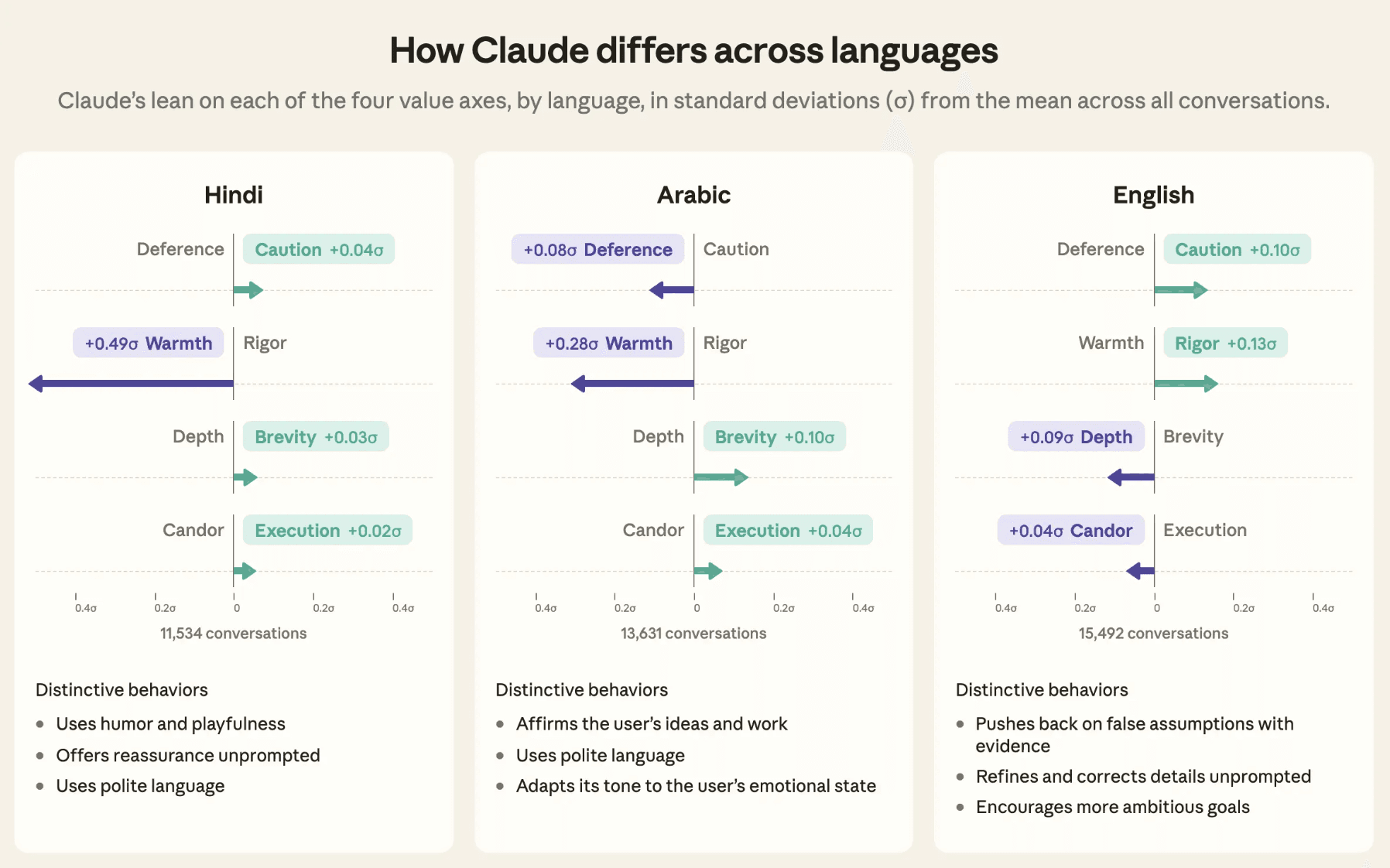 Bar Charts: Claude Deviations in Deference, Warmth, Depth, and Openness for Hindi, Arabic, and English.