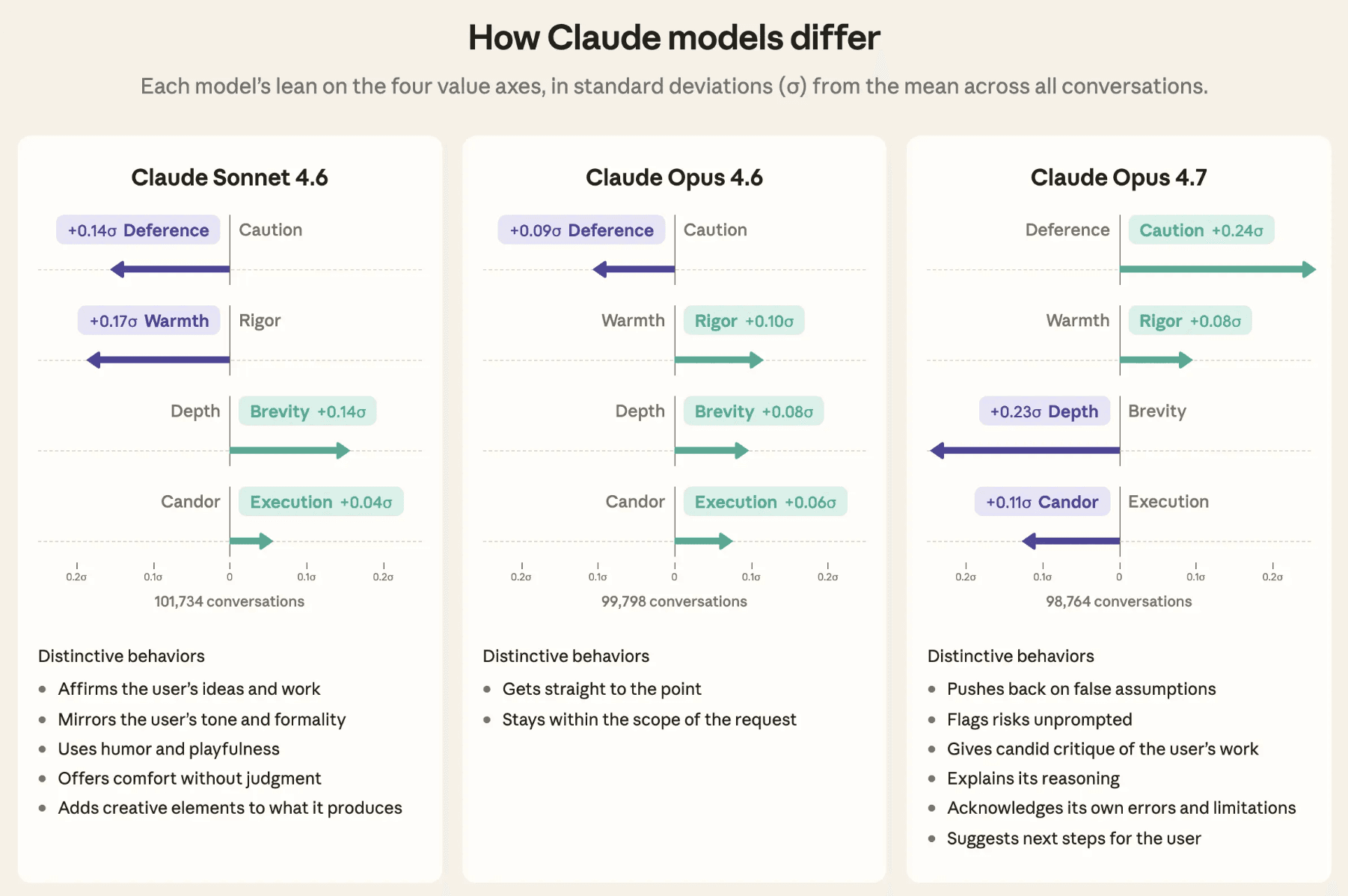 Three bar charts compare Claude Sonnet 4.6, Opus 4.6, and 4.7 across four axes (fidelity, warmth, depth, and openness).