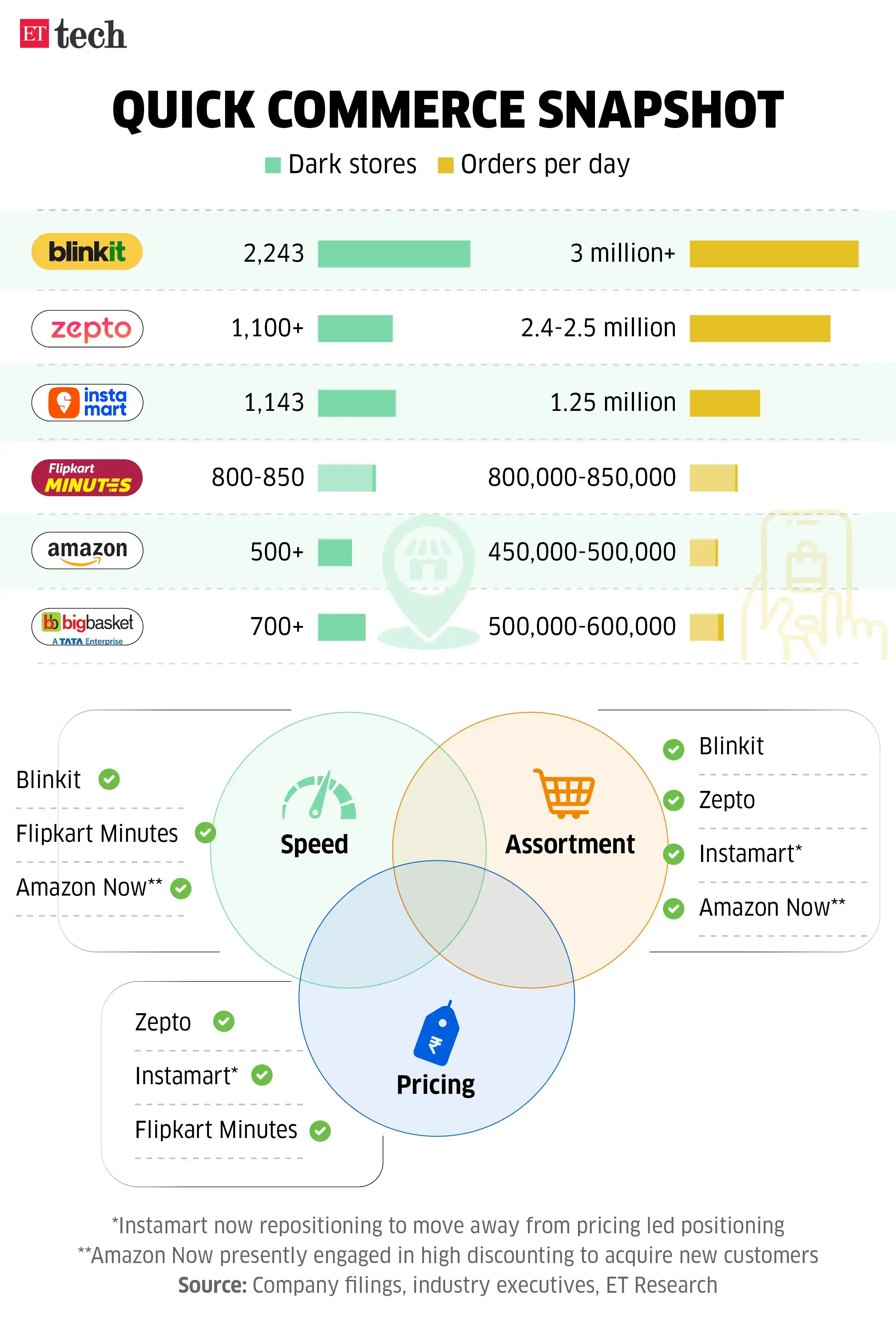 Quickcommercesnapshot_darkstores_May2025_Graphic_ETTECH.
