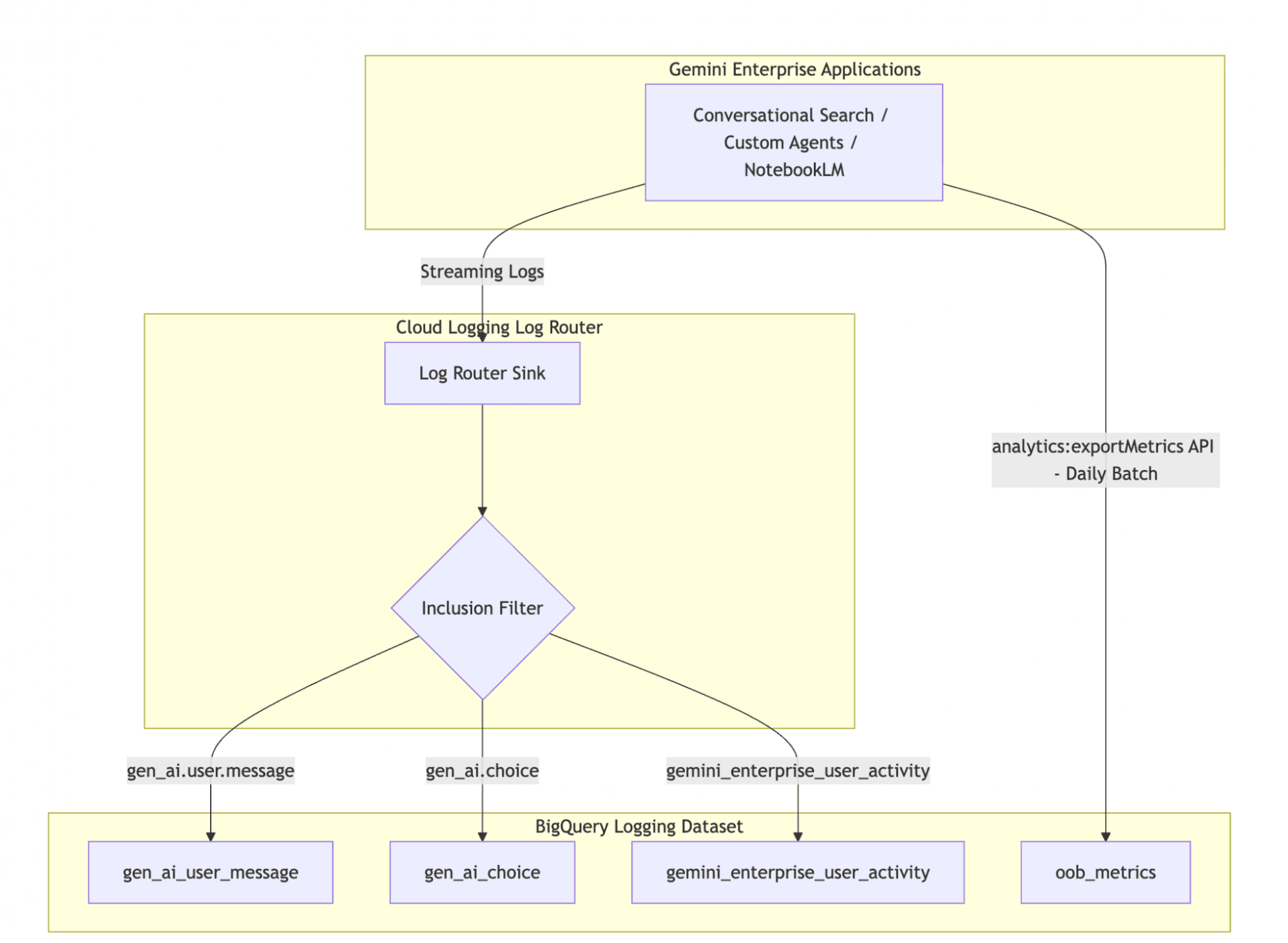 كيف تحلّل وتحوكم استخدام Gemini Enterprise على نطاق واسع باستخدام BigQuery