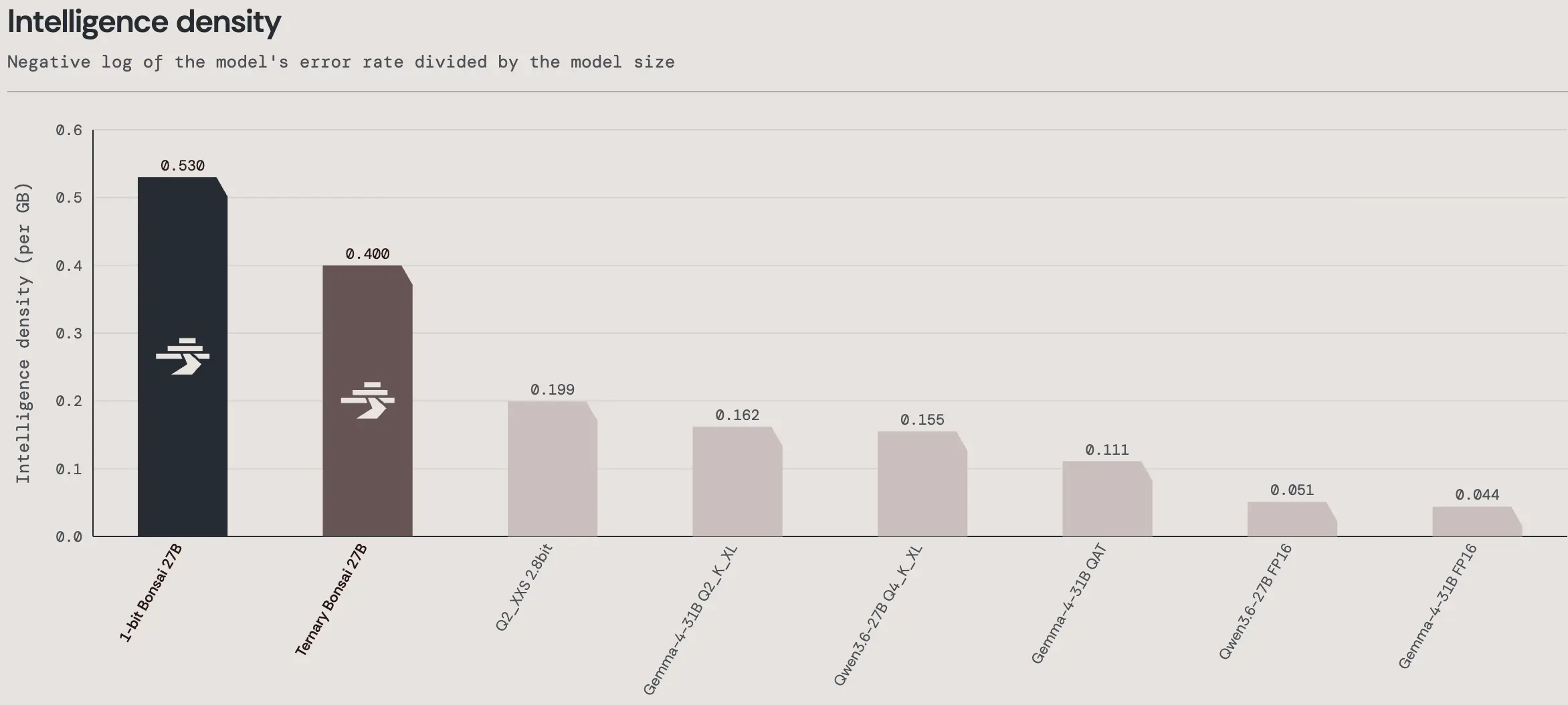 Bar chart comparing intelligence density per GB across several 27B models. 1-bit Bonsai 27B leads at 0.530, followed by Ternary Bonsai 27B at 0.400, with conventional quantized and FP16 versions scoring between 0.199 and 0.044.