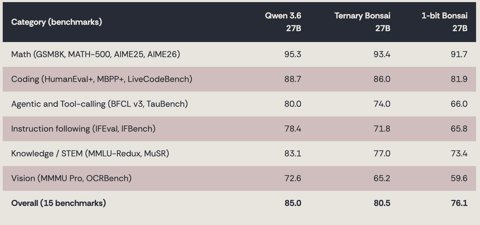 Benchmark table comparing Qwen 3.6-27B, Ternary Bonsai 27B, and 1-bit Bonsai 27B across six categories: math, coding, agentic tool-calling, instruction following, knowledge and STEM, and vision. Overall scores are 85.0, 80.5, and 76.1 respectively.