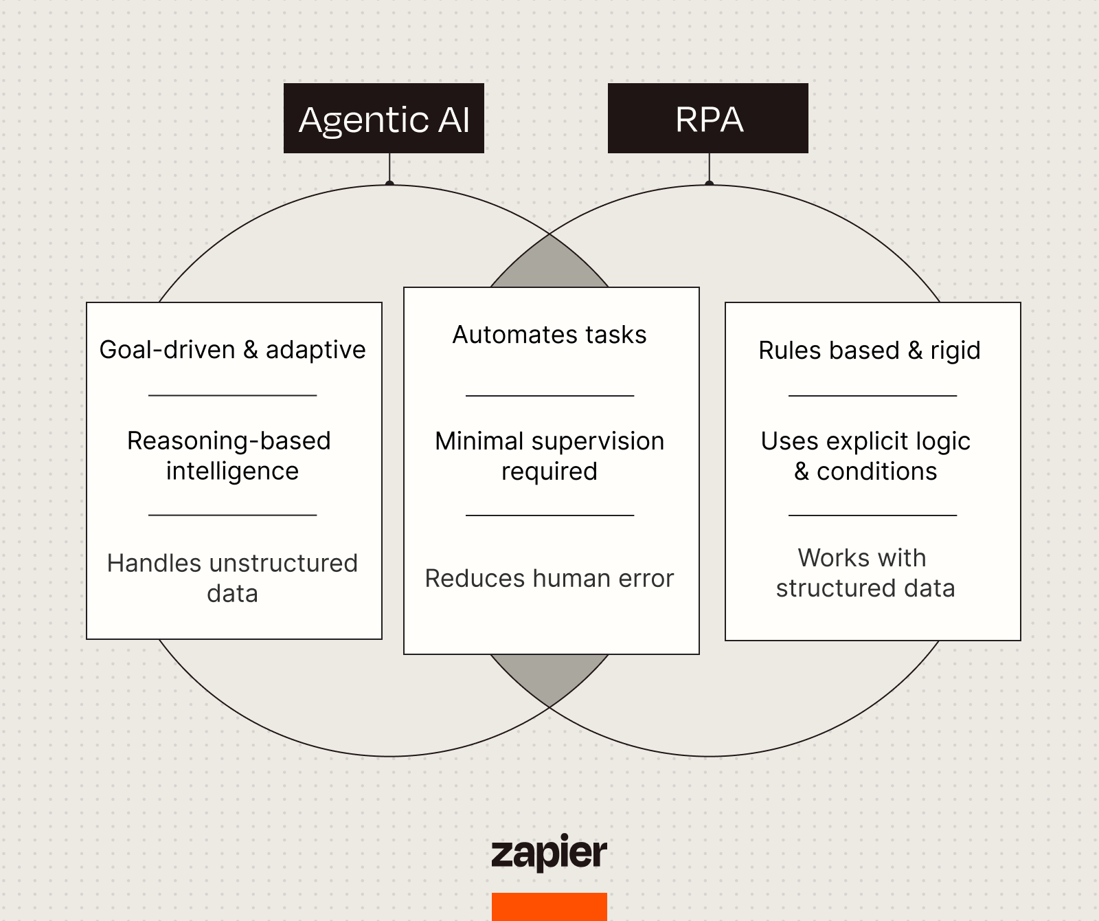 Image (Source: The Zapier Blog)