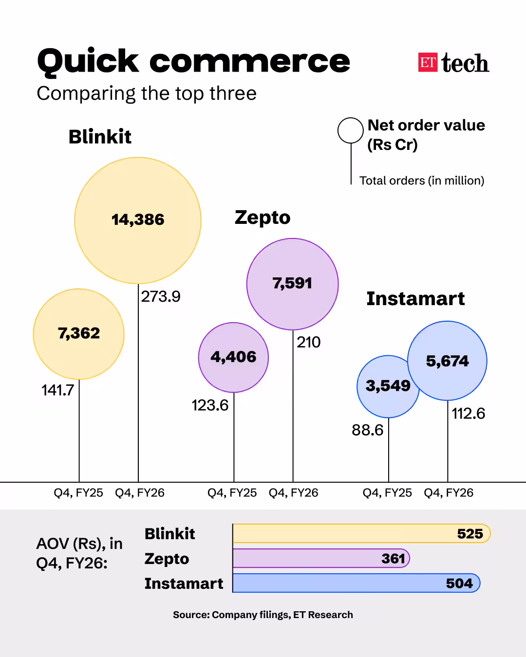 Q Commerce Comparison